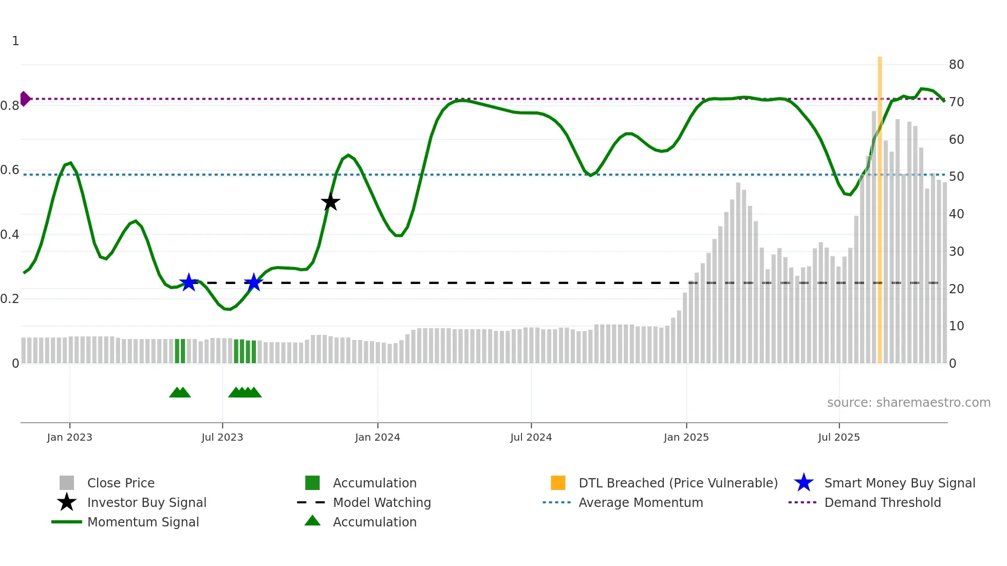 BLUECOAST weekly Smart Money chart