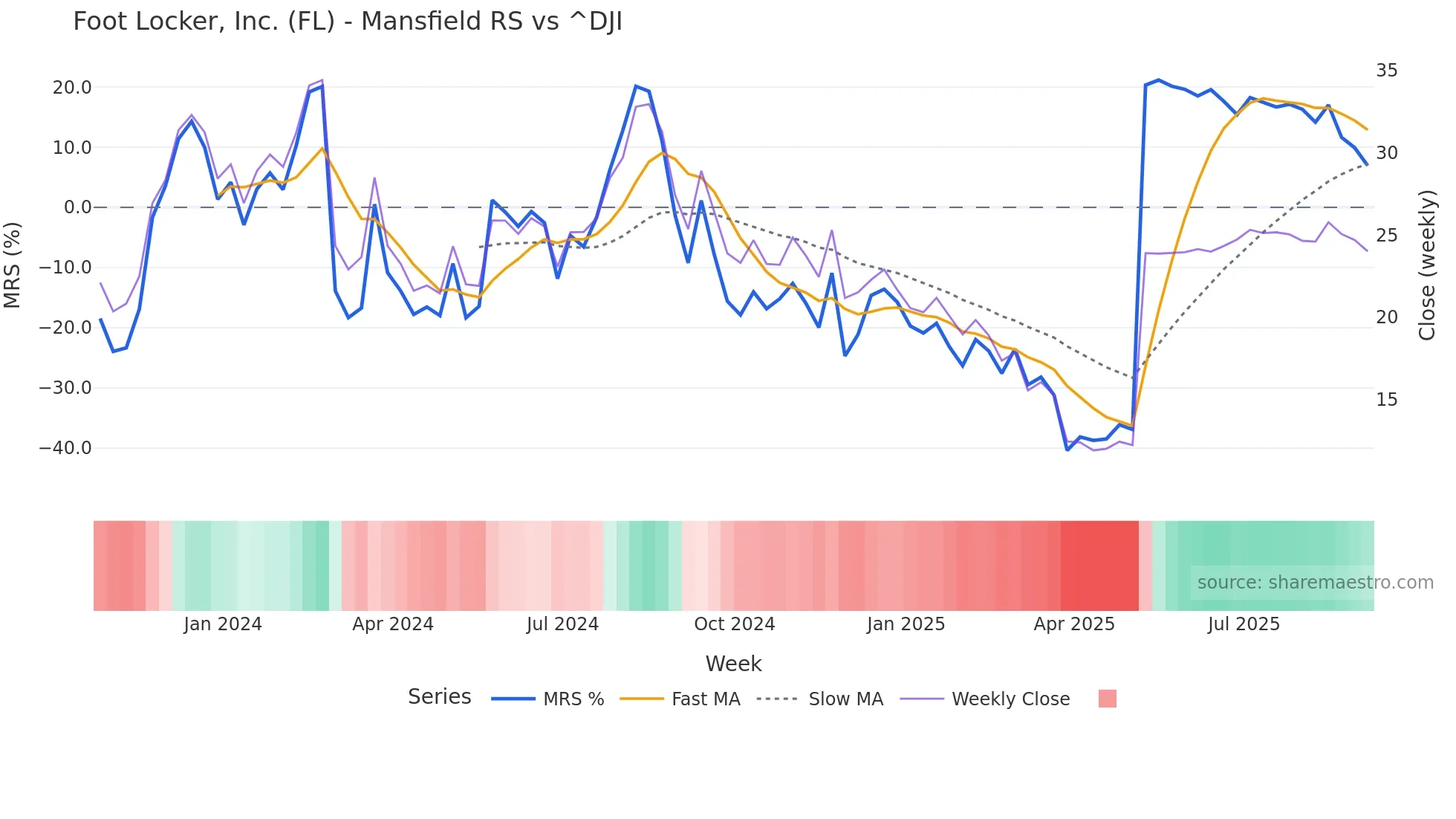 FL Mansfield Relative Strength chart