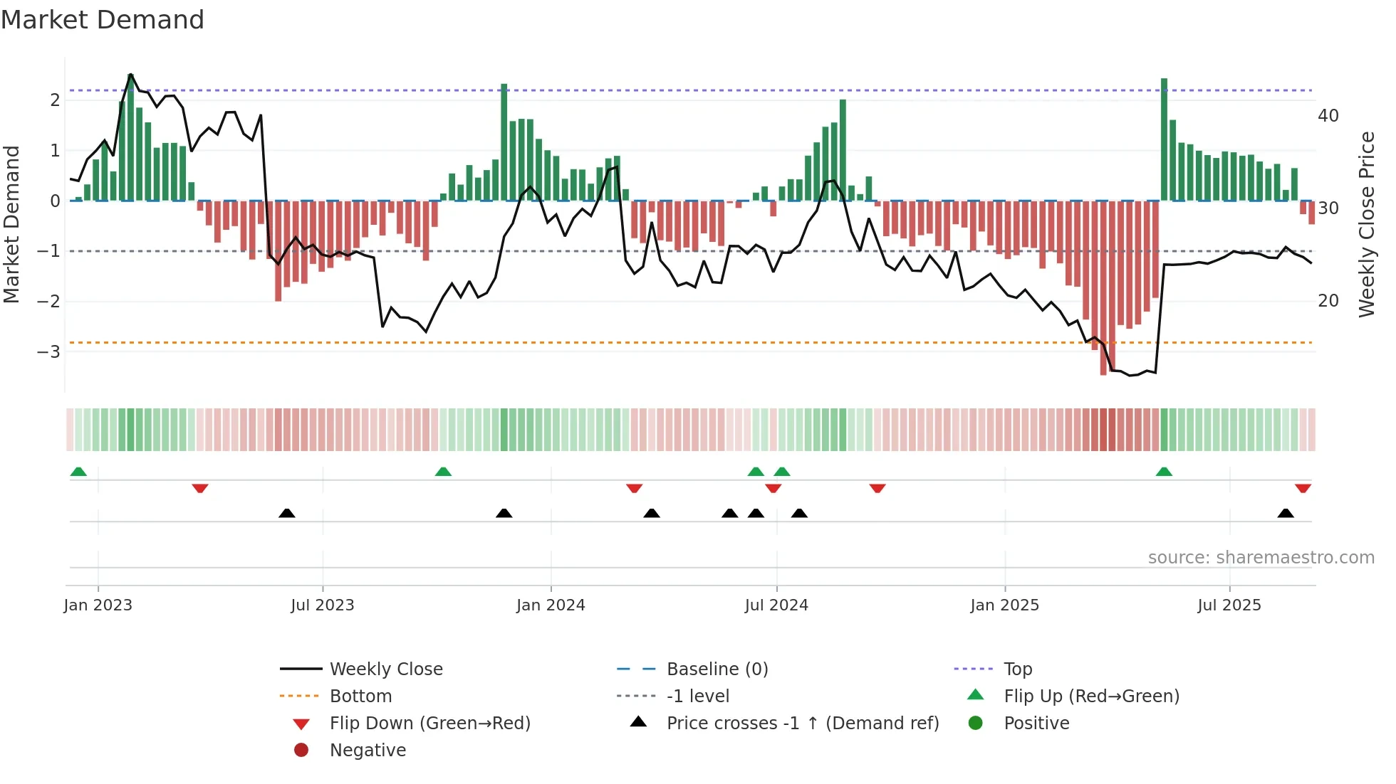 FL weekly Market Demand chart