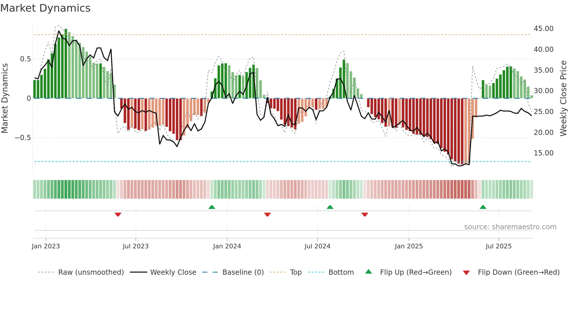 FL weekly Market Dynamics chart