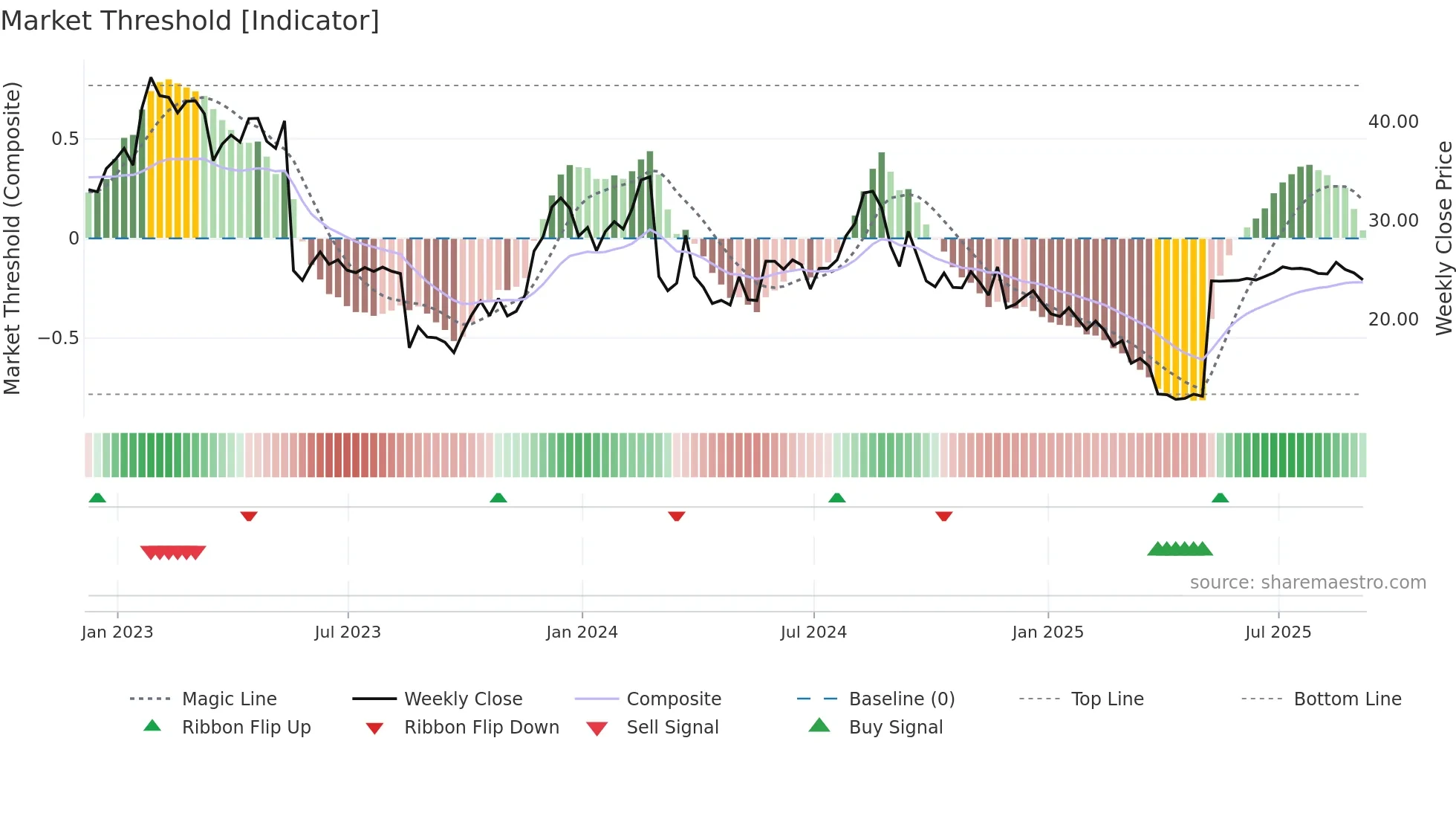 FL weekly Market Threshold chart