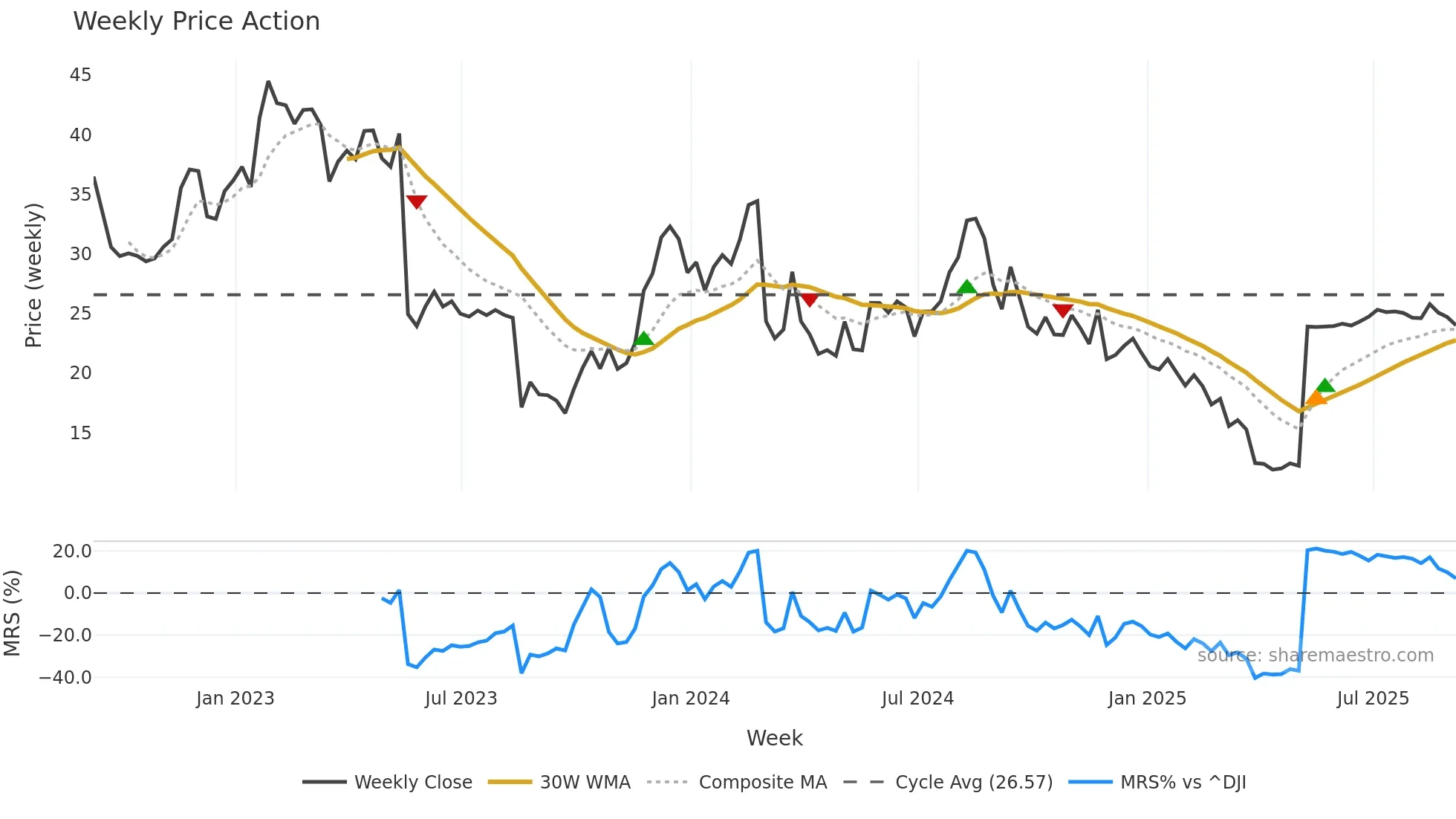 FL weekly Price Action chart, closing 2025-09-05