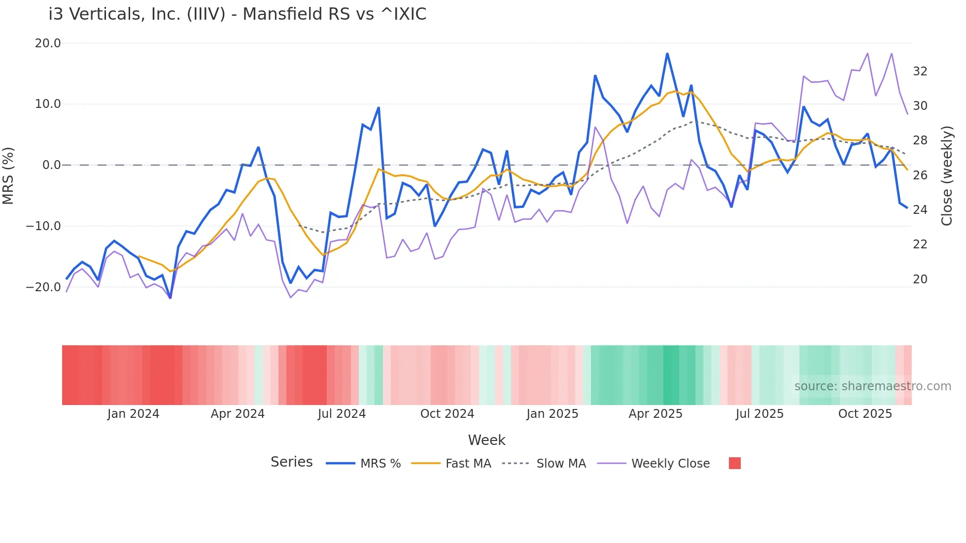 IIIV Mansfield Relative Strength chart