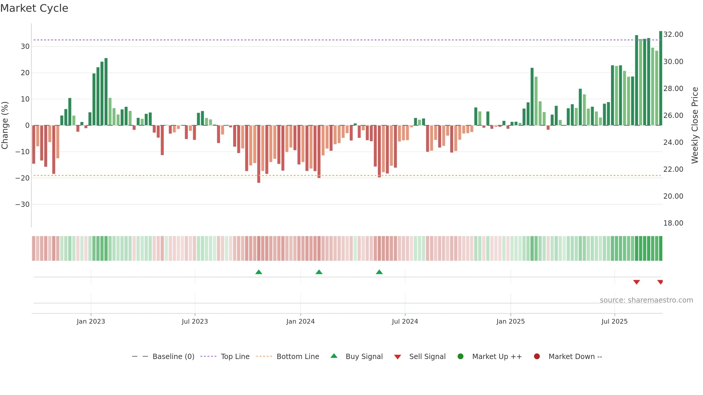 IIIV weekly Market Cycle chart, closing 2025-09-19.