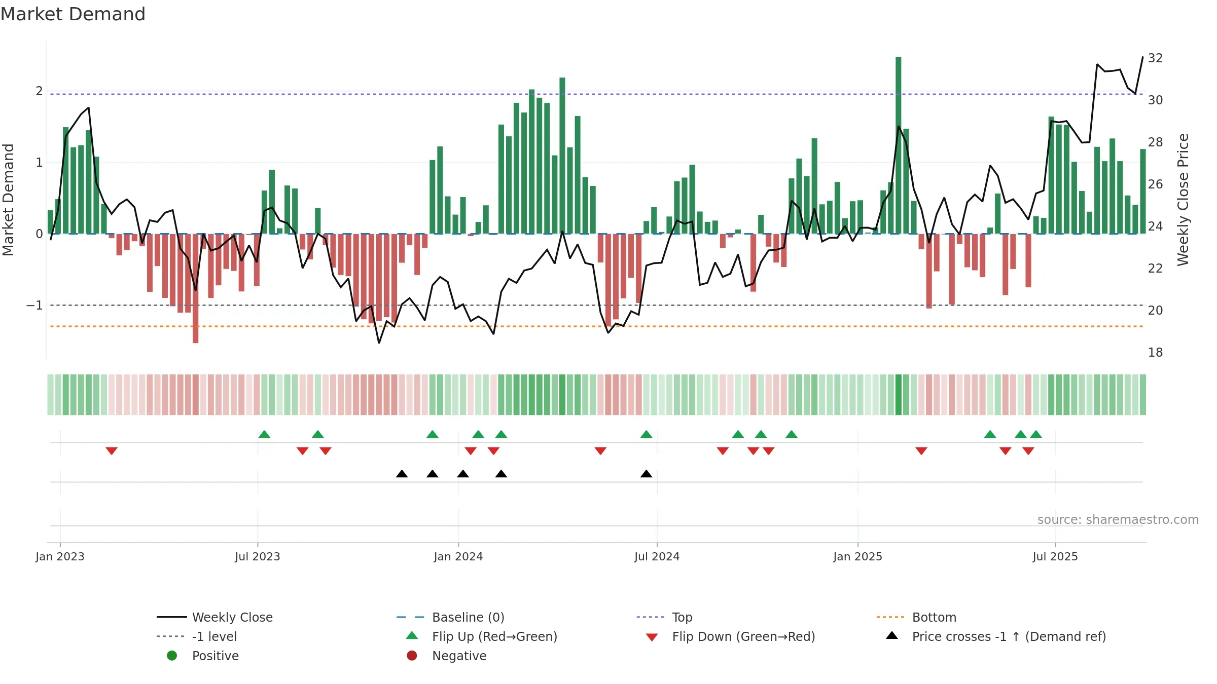 IIIV weekly Market Demand chart, closing 2025-09-19.