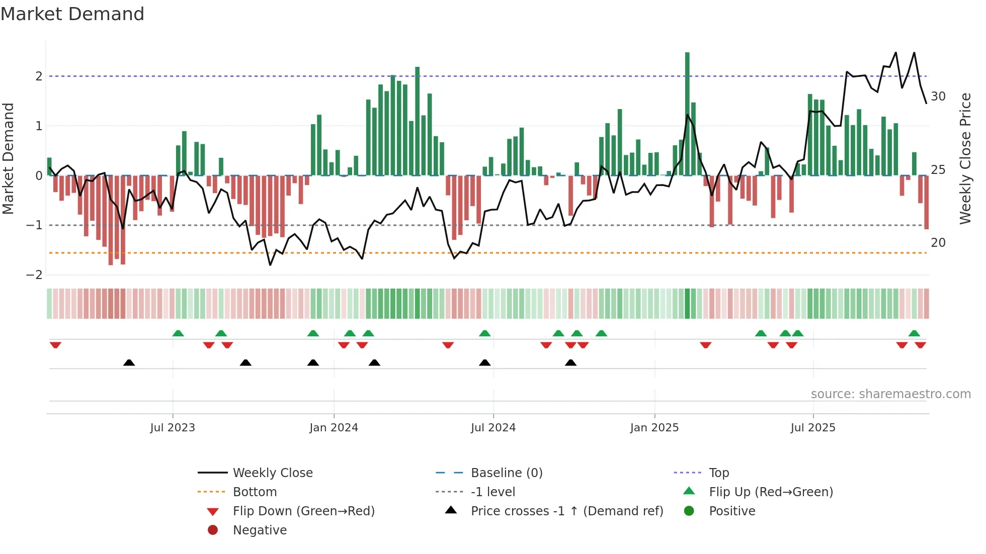 IIIV weekly Market Demand chart
