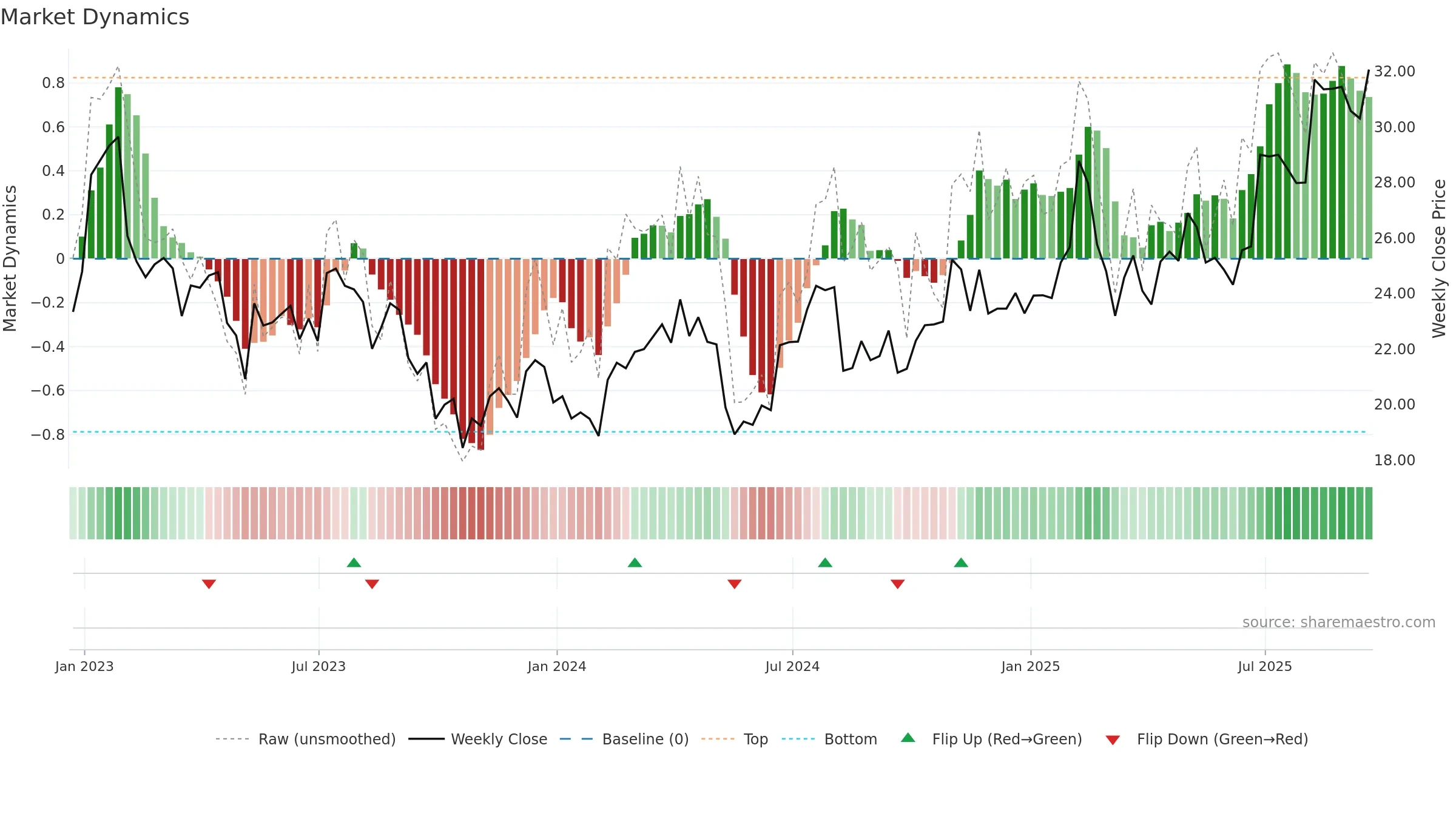IIIV weekly Market Dynamics chart, closing 2025-09-19.