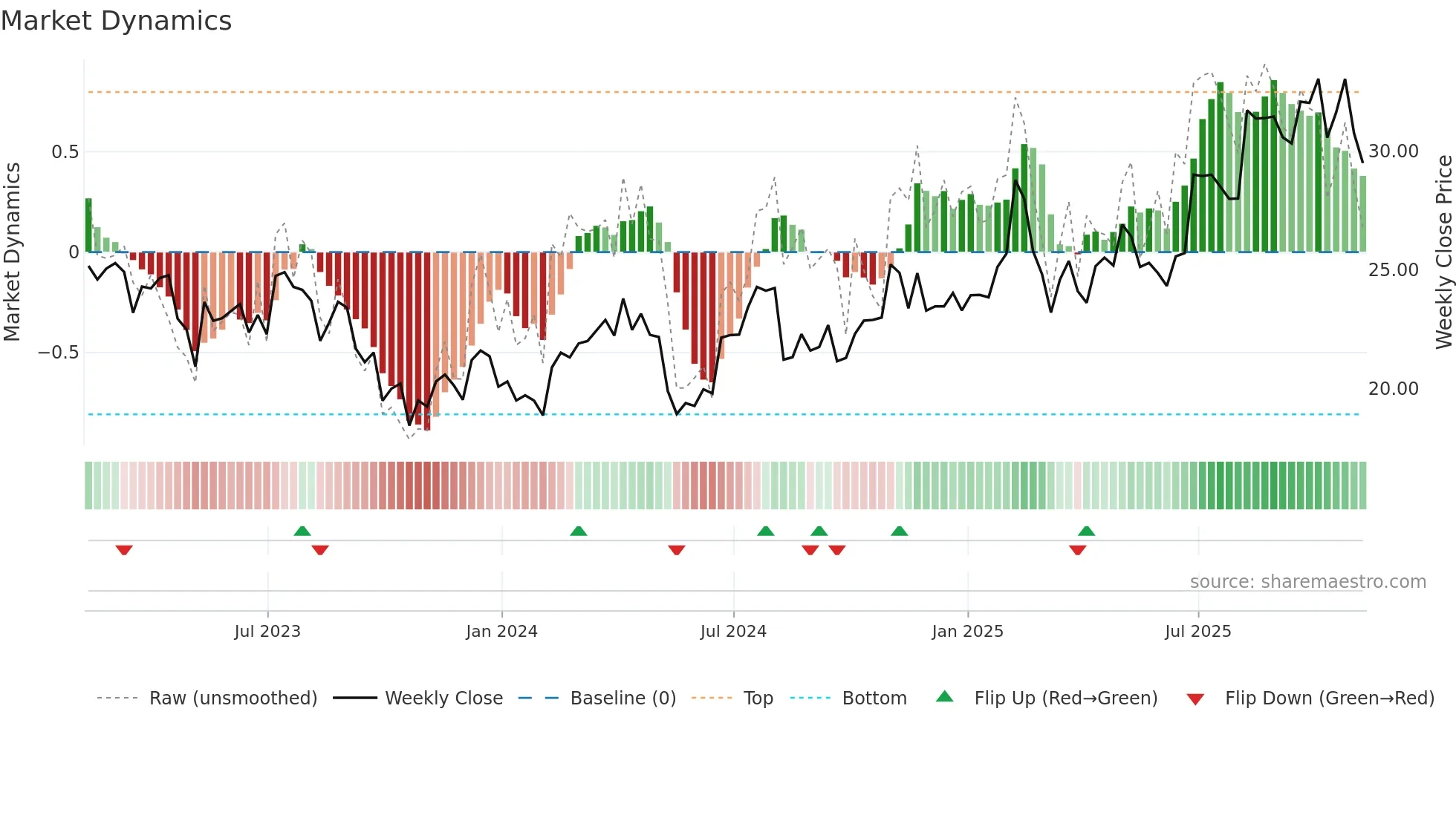 IIIV weekly Market Dynamics chart