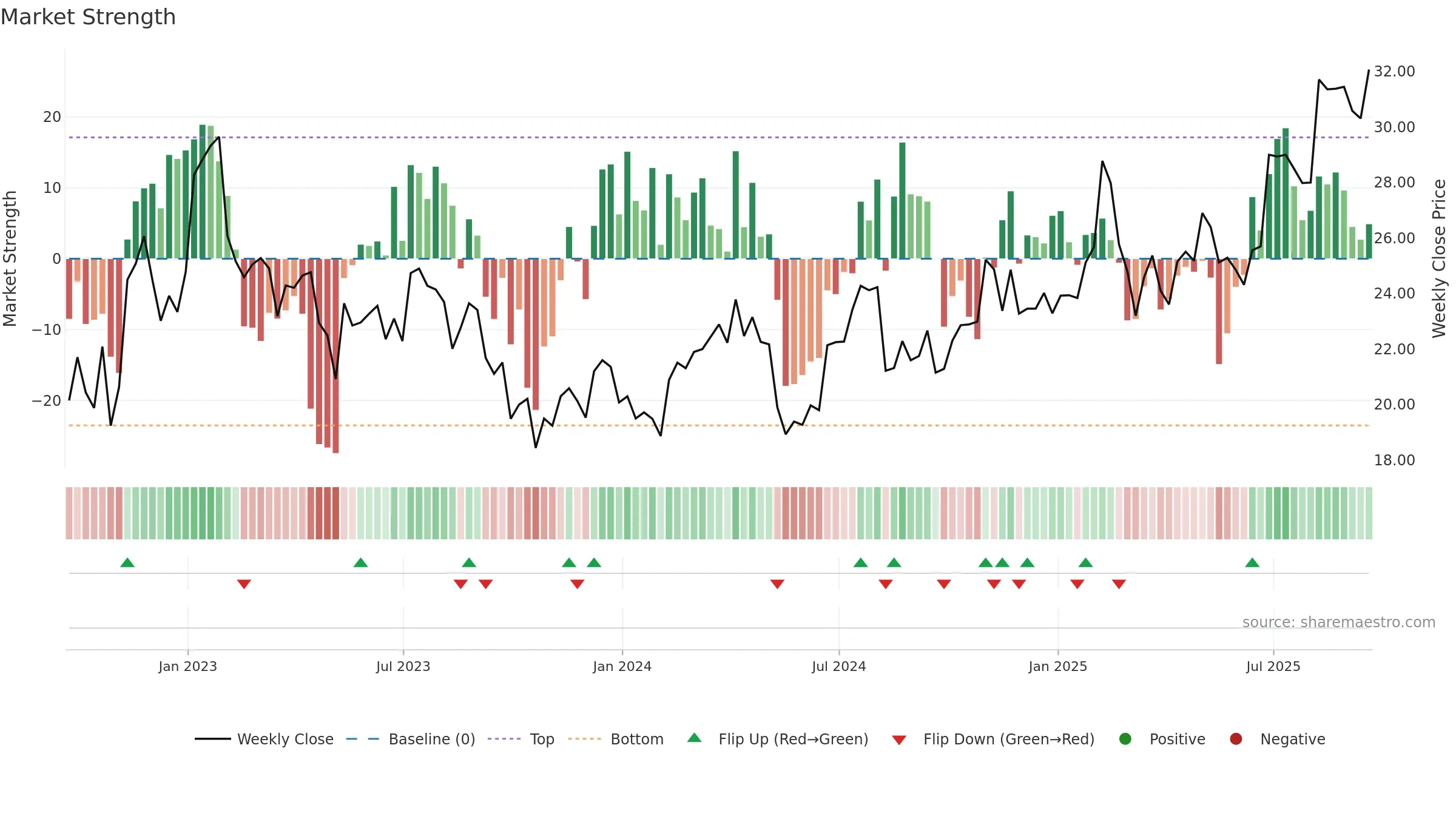 IIIV weekly Market Strength chart, closing 2025-09-19.