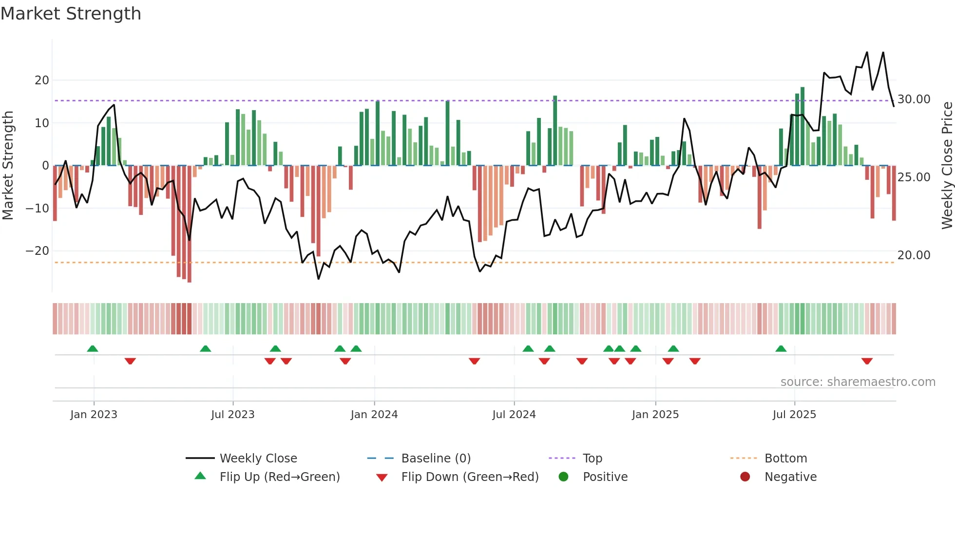 IIIV weekly Market Strength chart