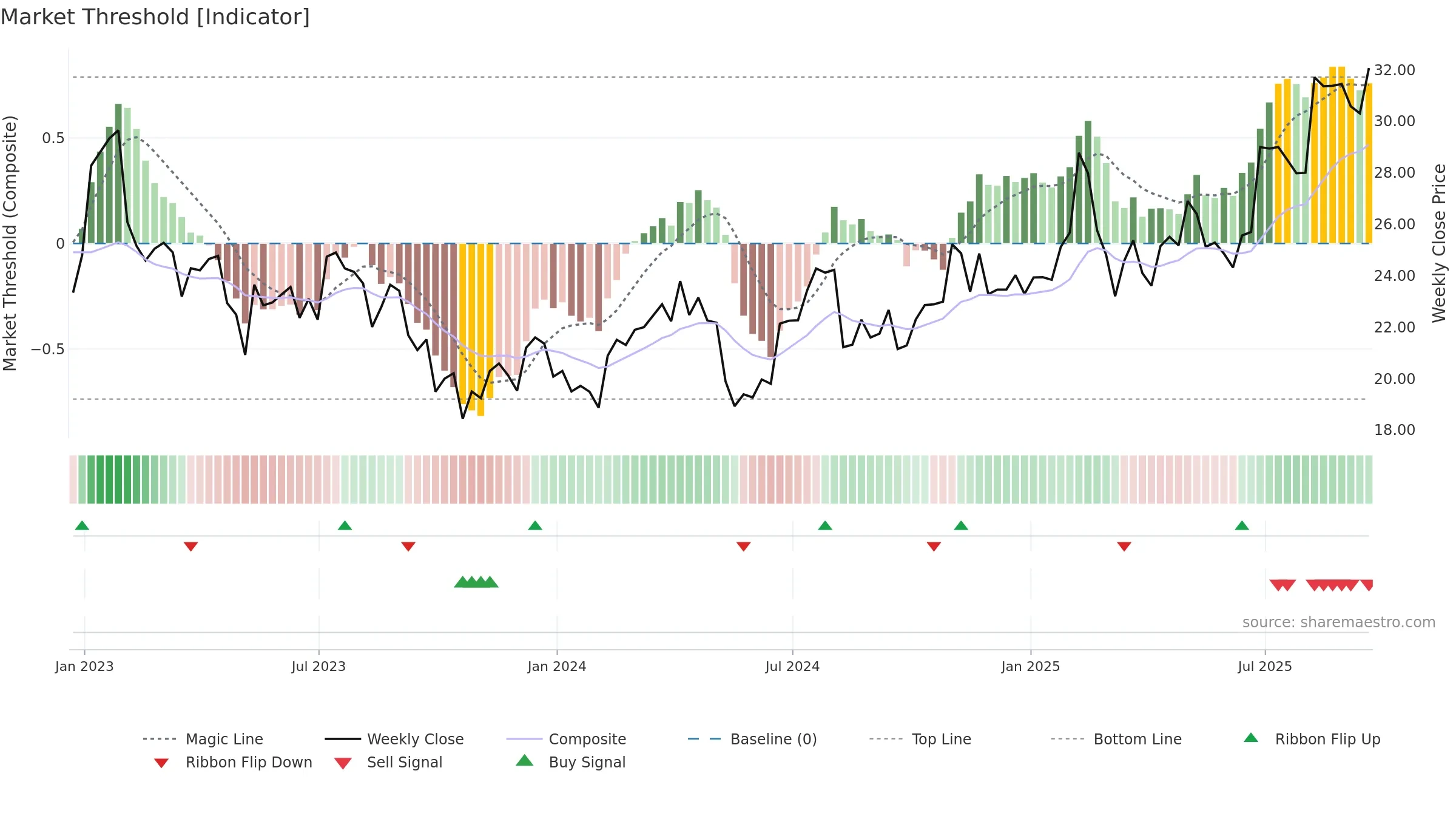IIIV weekly Market Threshold chart, closing 2025-09-19.