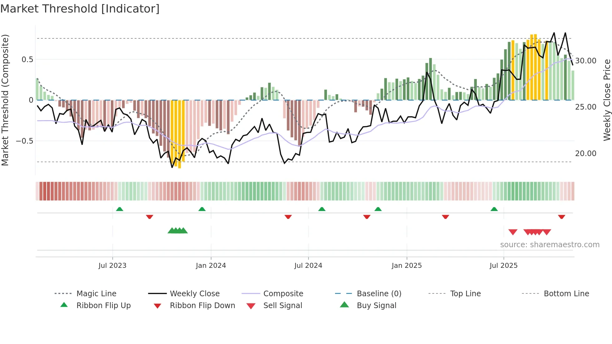 IIIV weekly Market Threshold chart