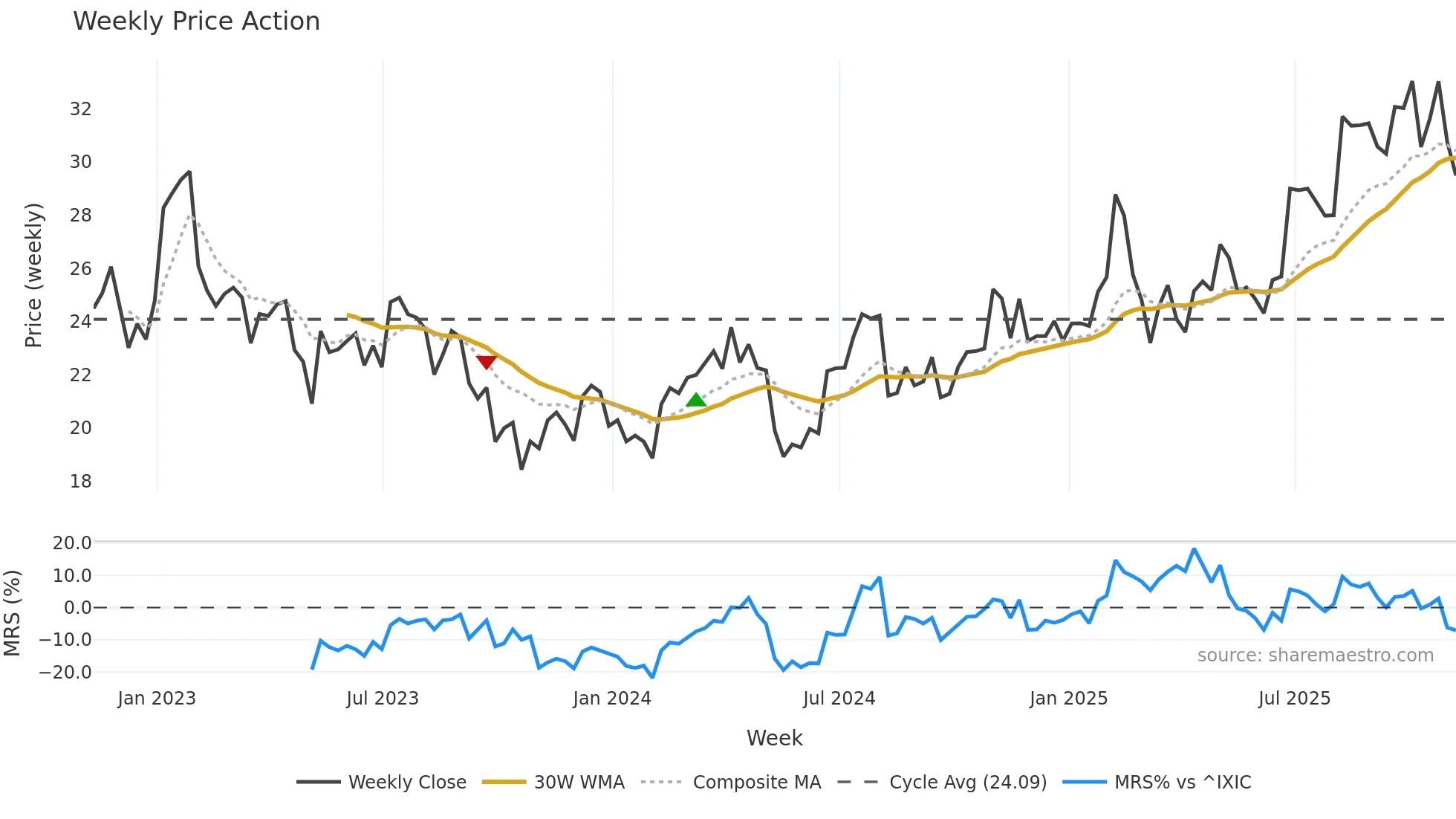 IIIV weekly Price Action chart, closing 2025-11-07