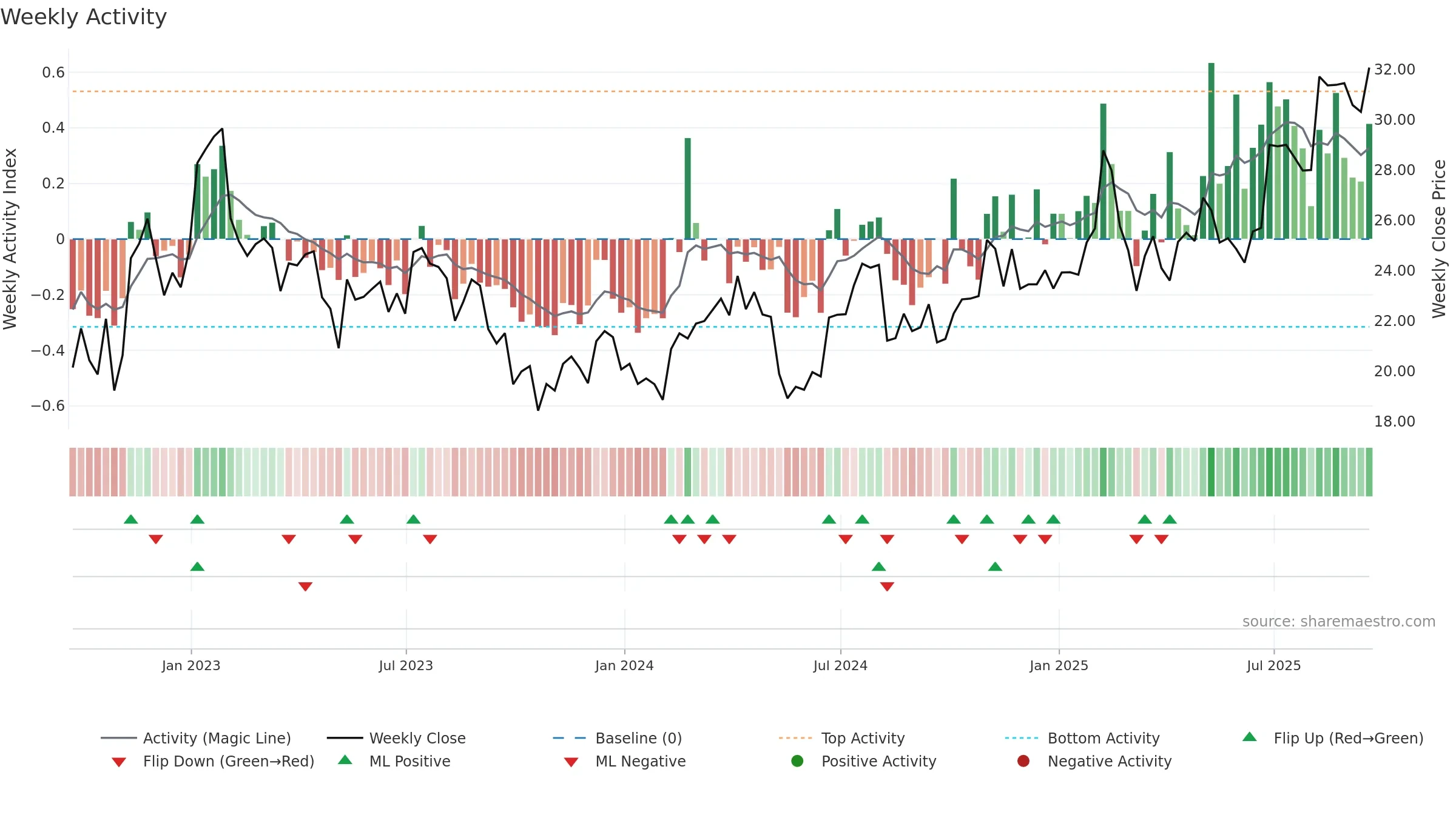 IIIV weekly Activity chart, closing 2025-09-19.