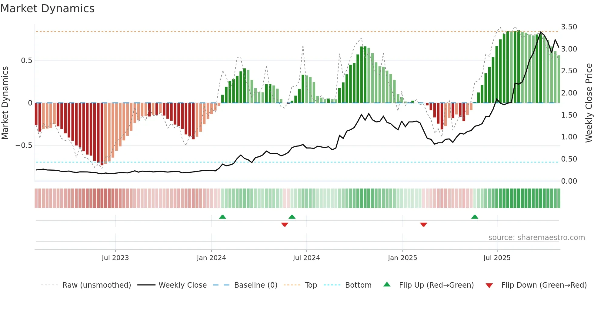 0866 weekly Market Dynamics chart