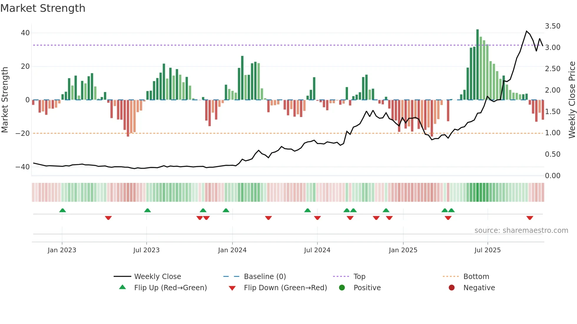 0866 weekly Market Strength chart