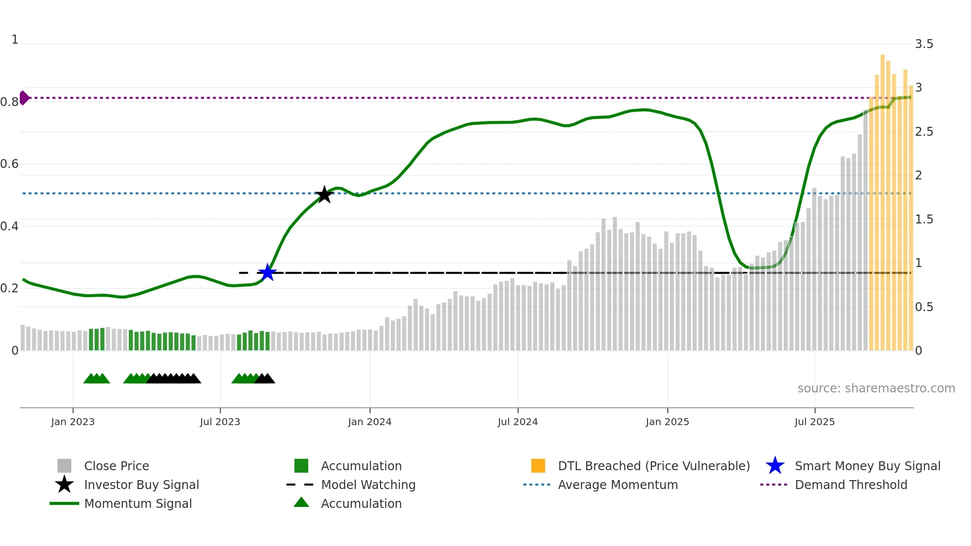 0866 weekly Smart Money chart