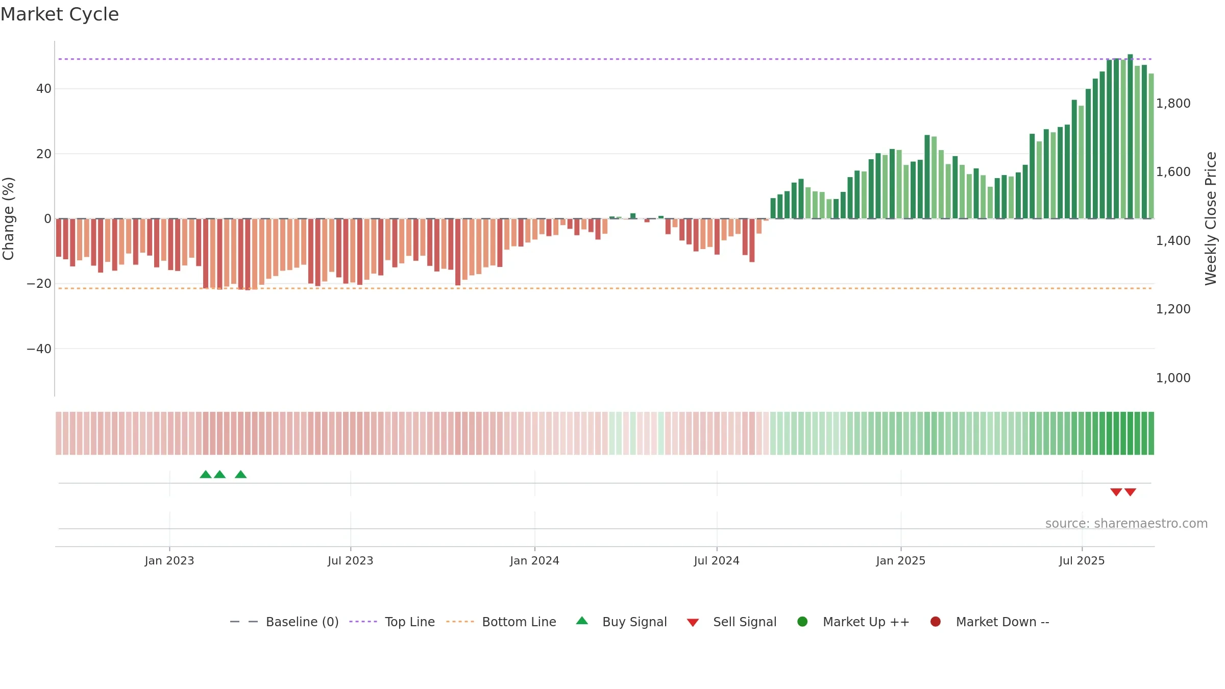 4681 weekly Market Cycle chart, closing 2025-09-08.