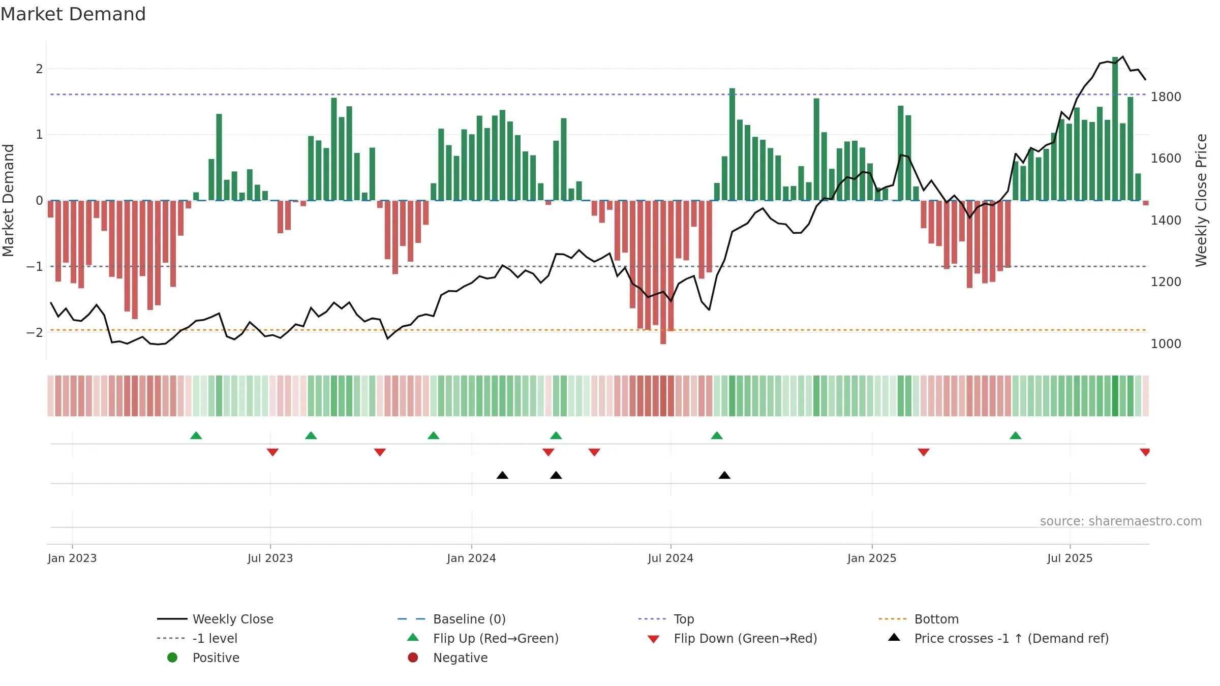 4681 weekly Market Demand chart, closing 2025-09-08.