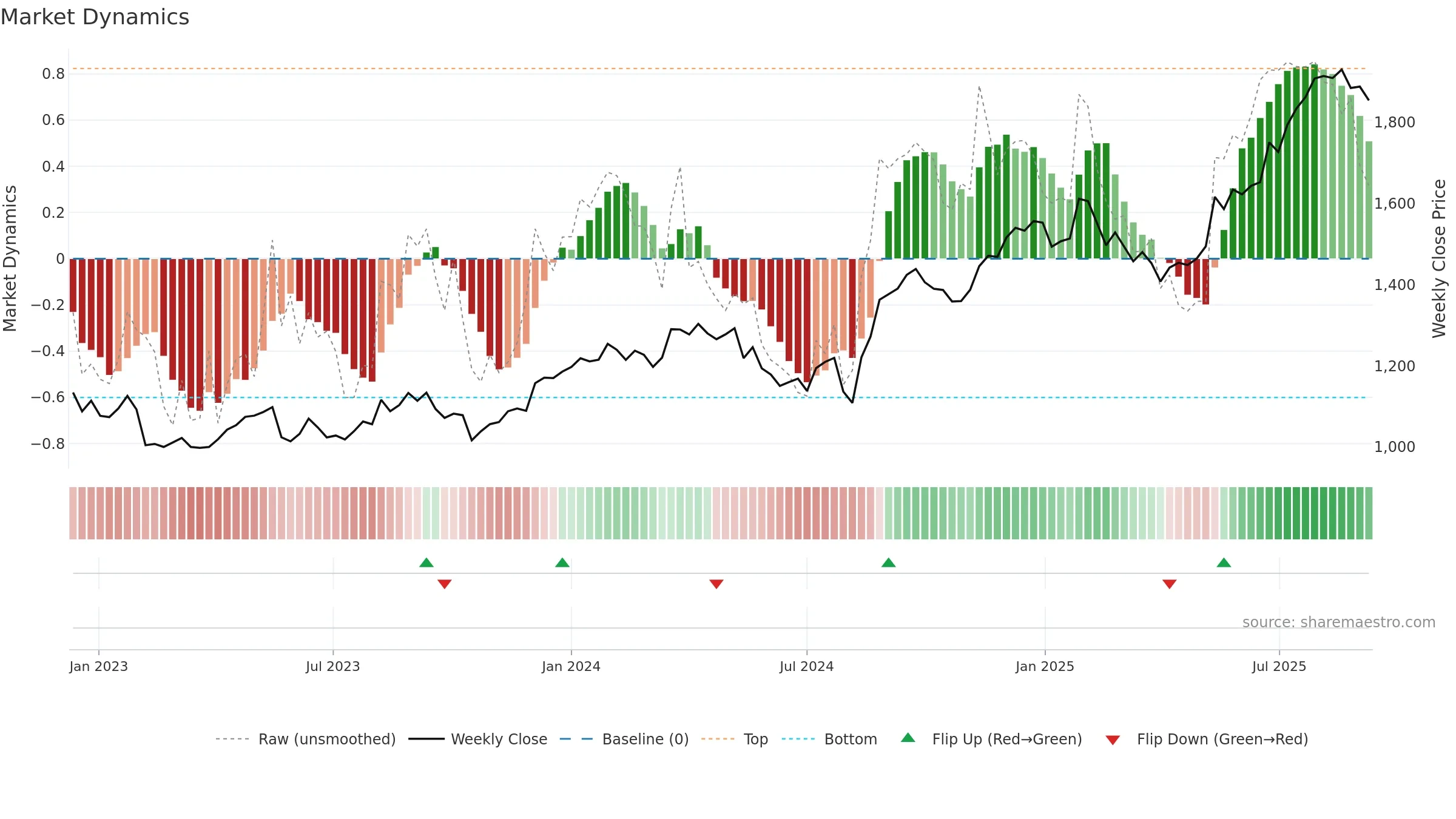 4681 weekly Market Dynamics chart, closing 2025-09-08.