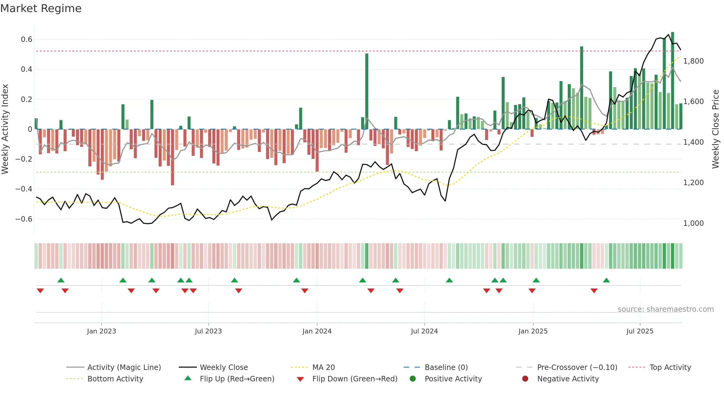 4681 weekly Market Snapshot chart, closing 2025-09-08.