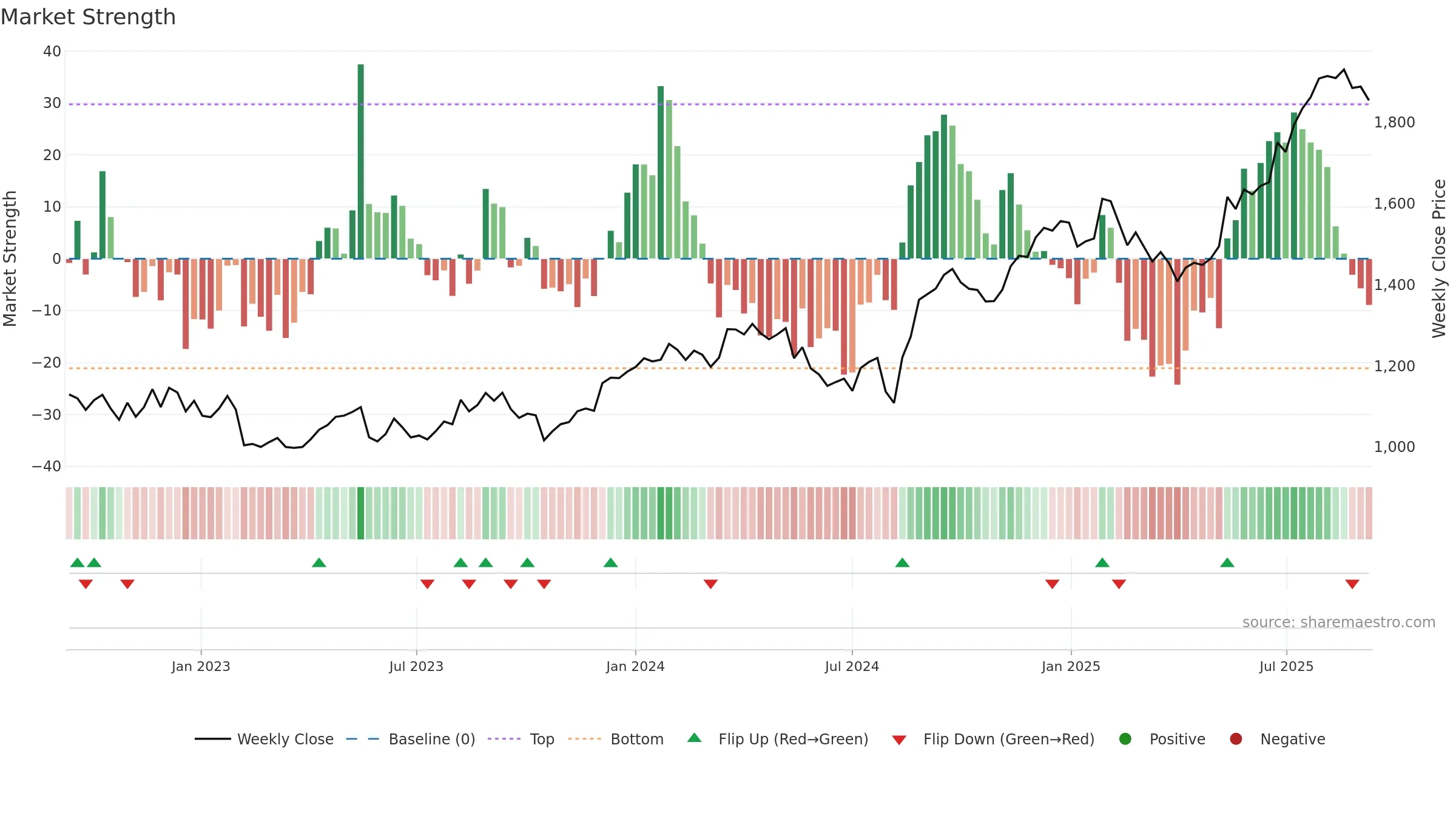 4681 weekly Market Strength chart, closing 2025-09-08.
