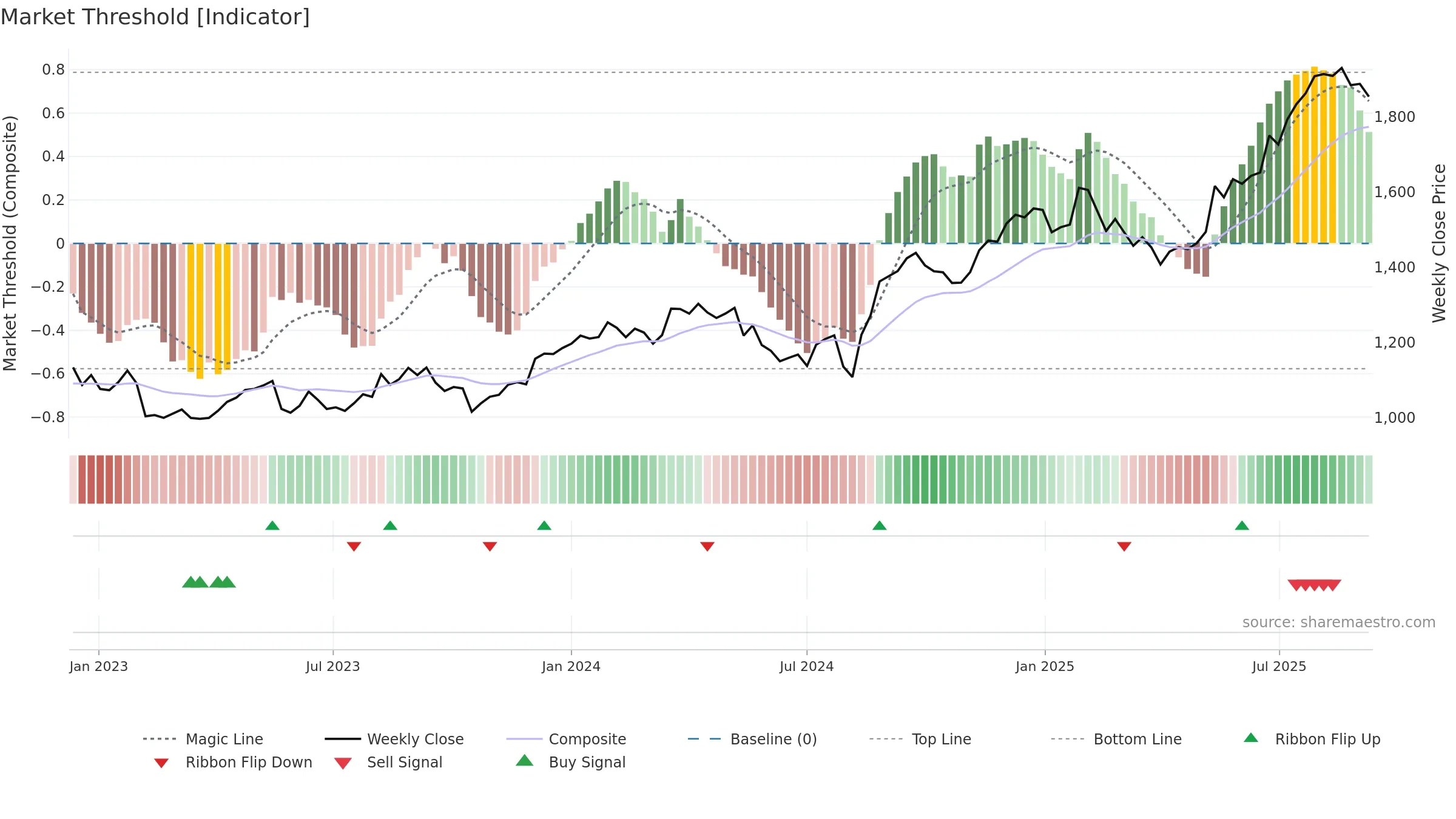 4681 weekly Market Threshold chart, closing 2025-09-08.