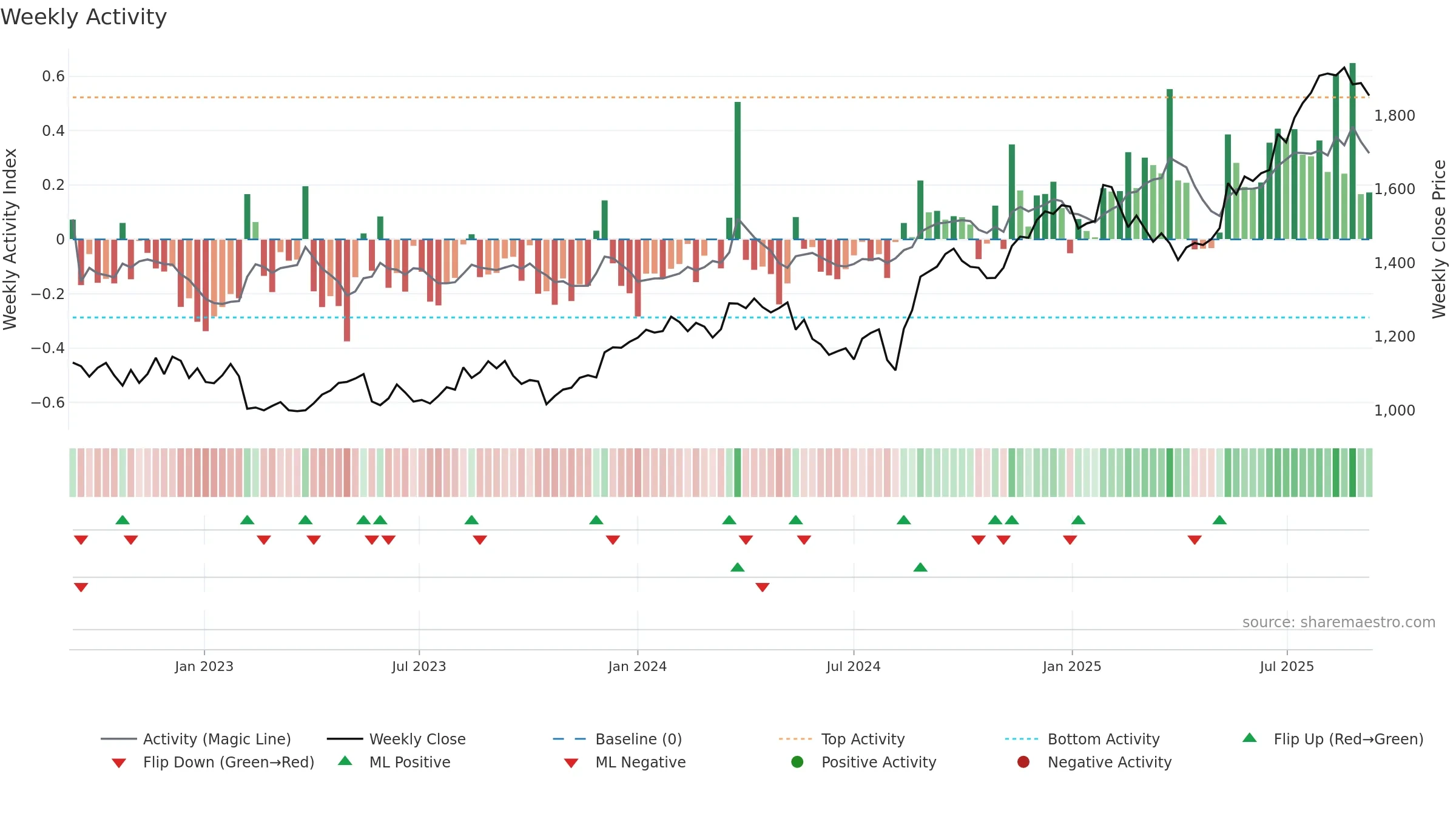 4681 weekly Activity chart, closing 2025-09-08.