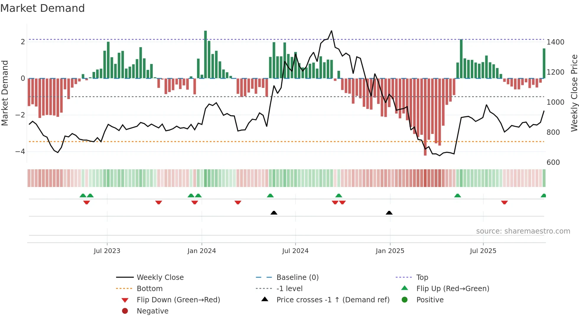ALICON weekly Market Demand chart
