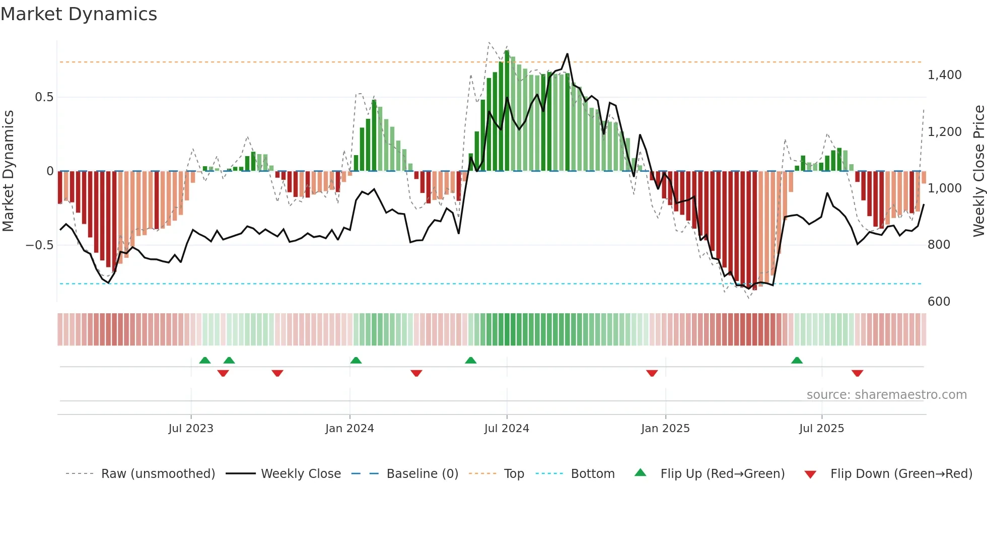 ALICON weekly Market Dynamics chart