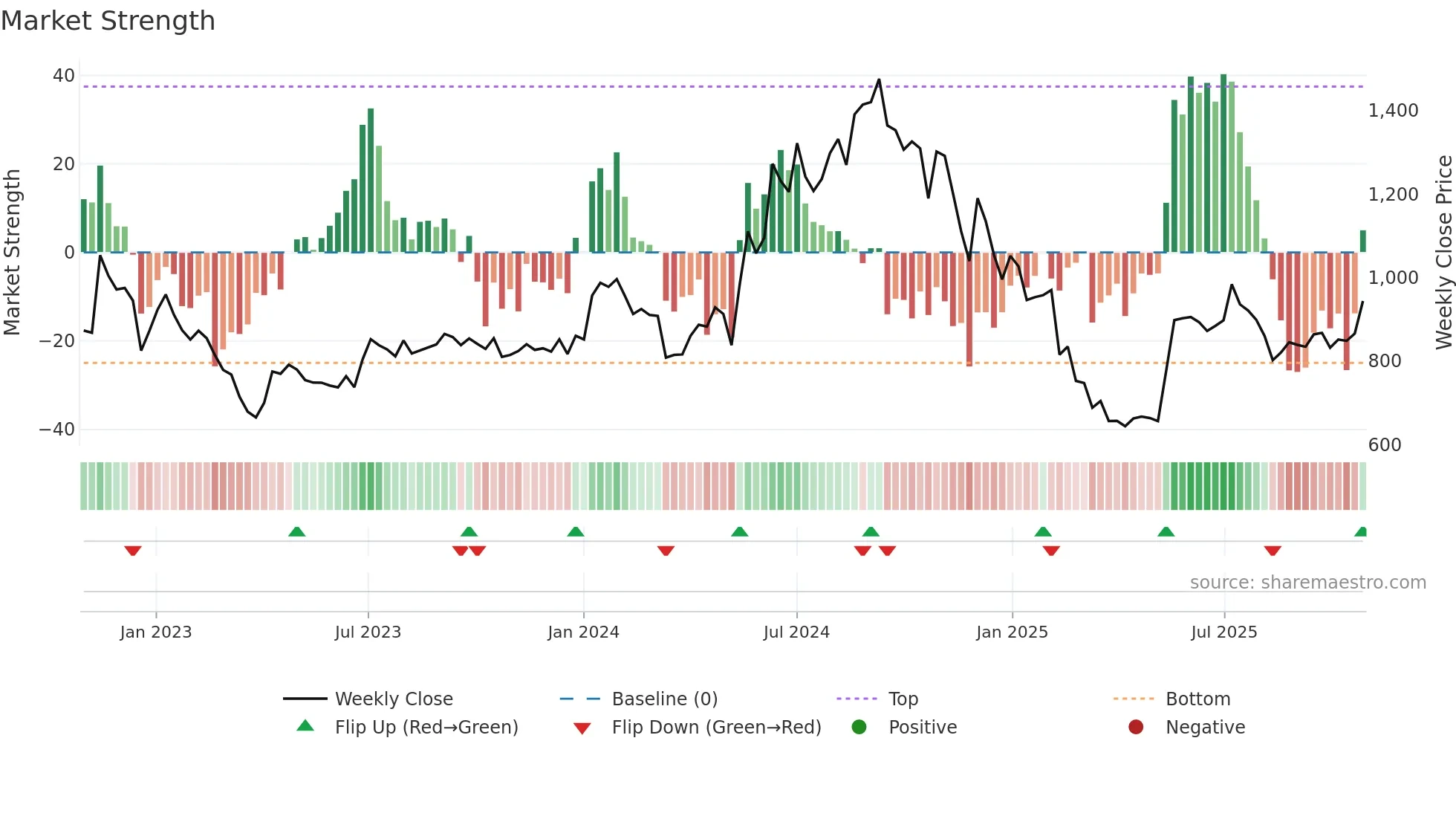 ALICON weekly Market Strength chart
