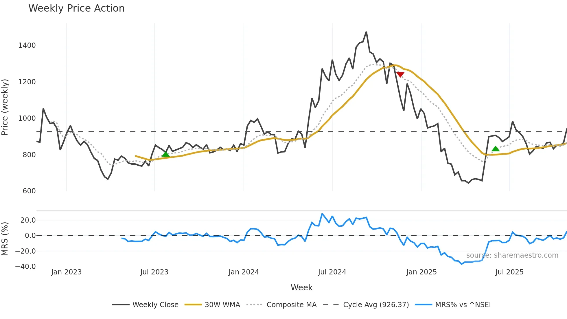 ALICON weekly Price Action chart, closing 2025-10-27
