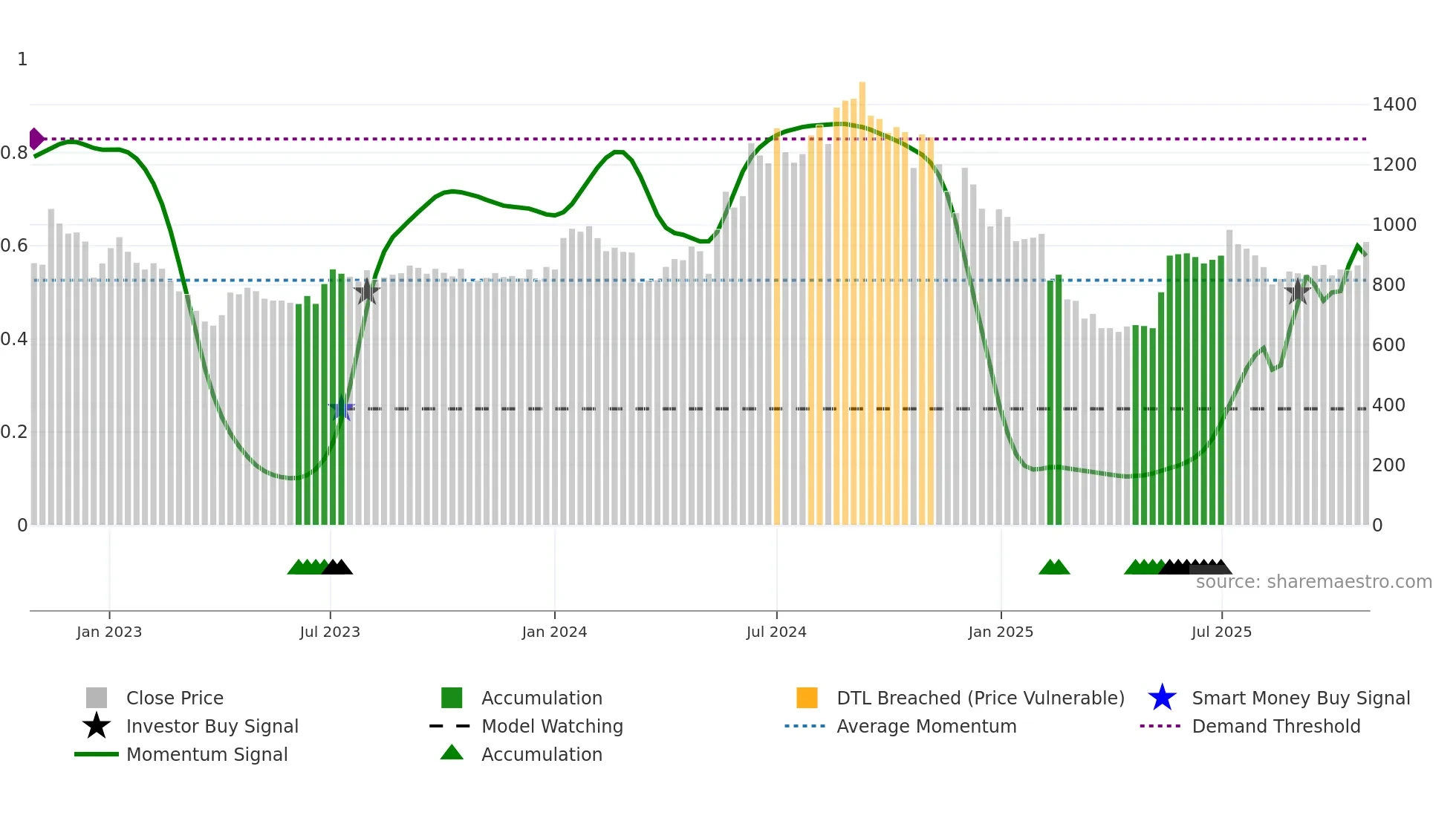 ALICON weekly Smart Money chart