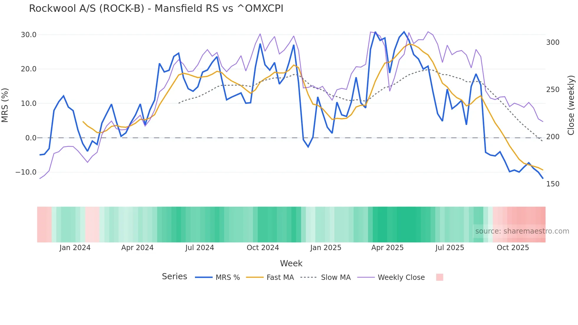 ROCK-B Mansfield Relative Strength chart