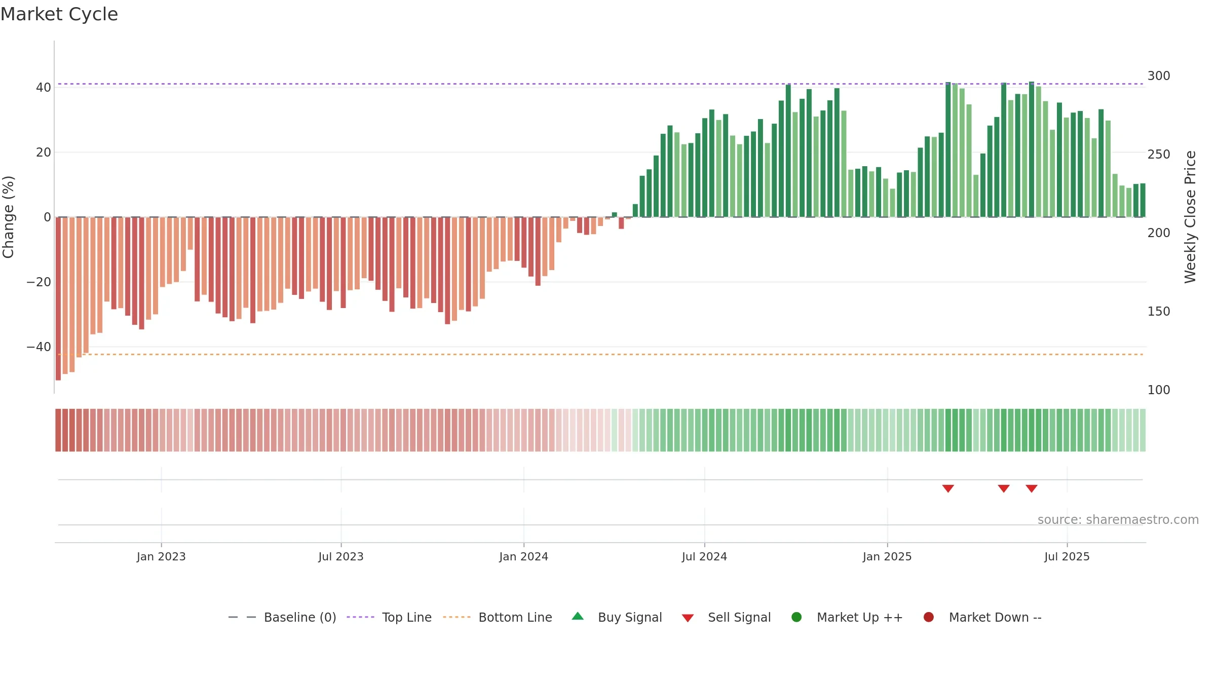 ROCK-B weekly Market Cycle chart, closing 2025-09-15.