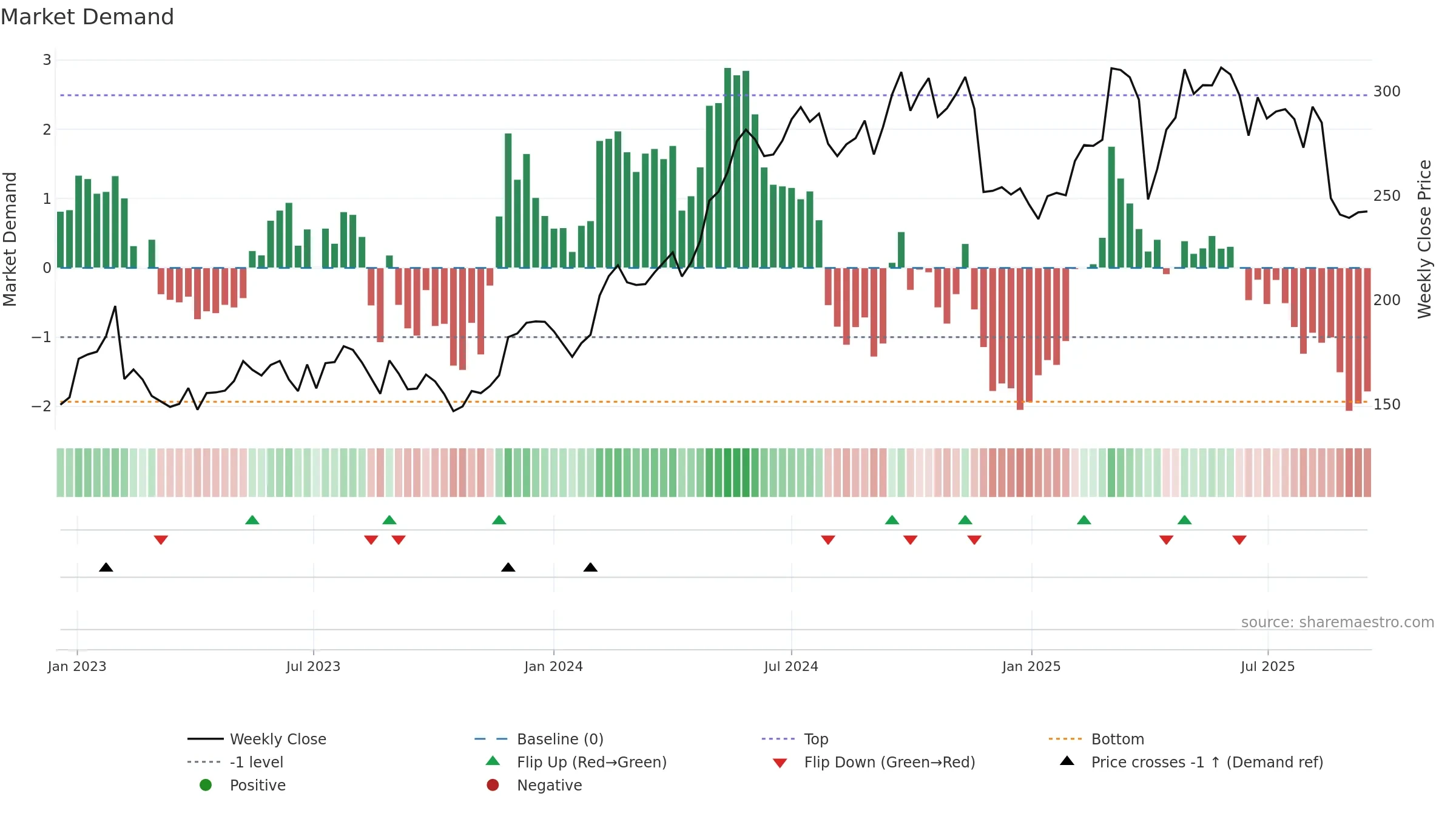 ROCK-B weekly Market Demand chart, closing 2025-09-15.