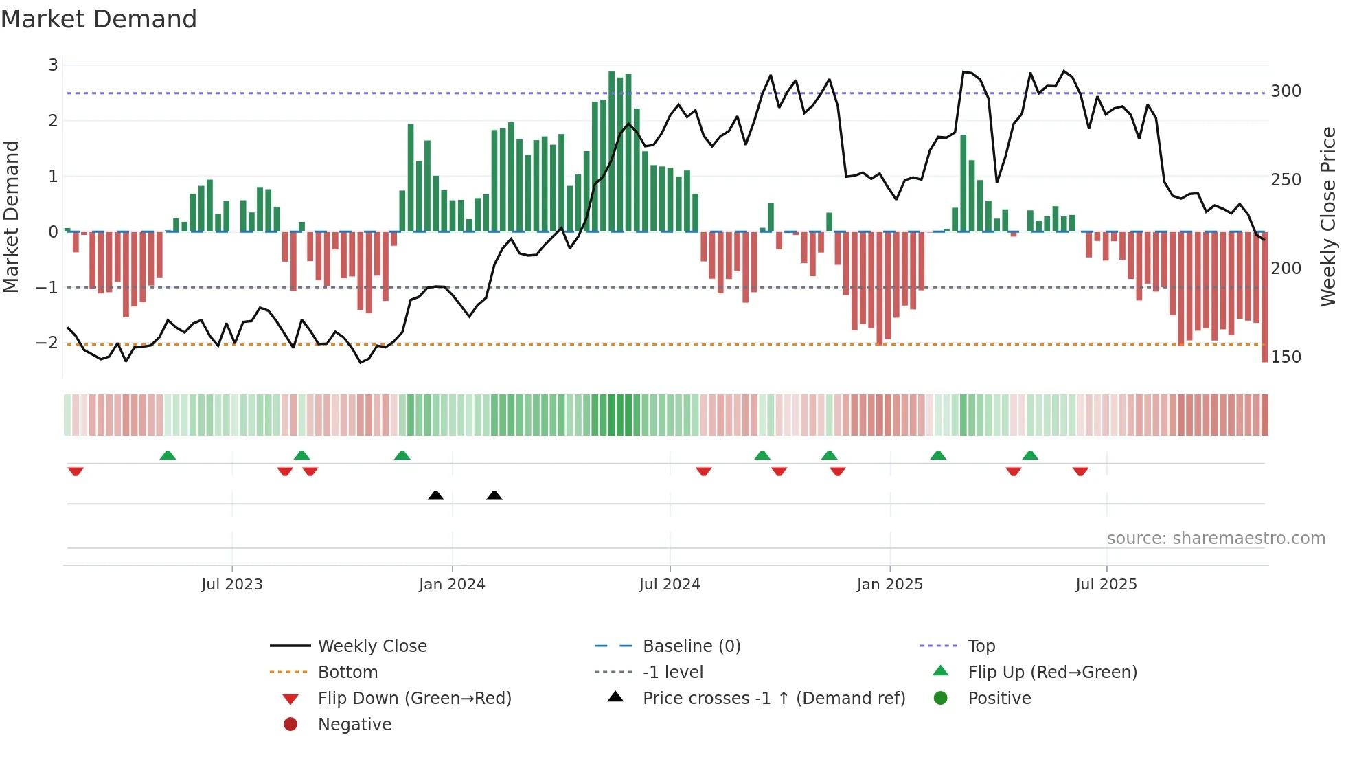 ROCK-B weekly Market Demand chart