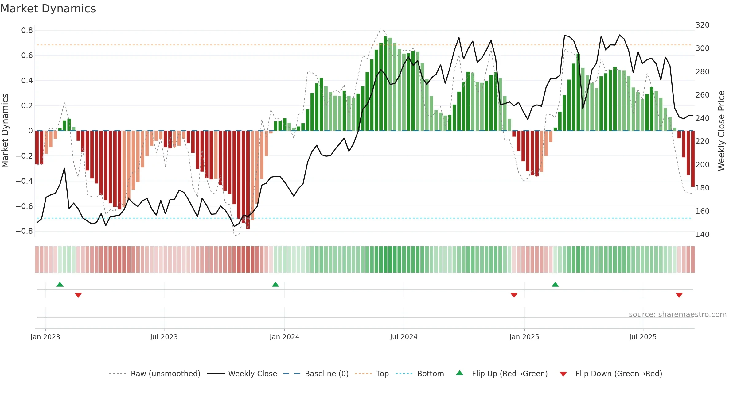 ROCK-B weekly Market Dynamics chart, closing 2025-09-15.