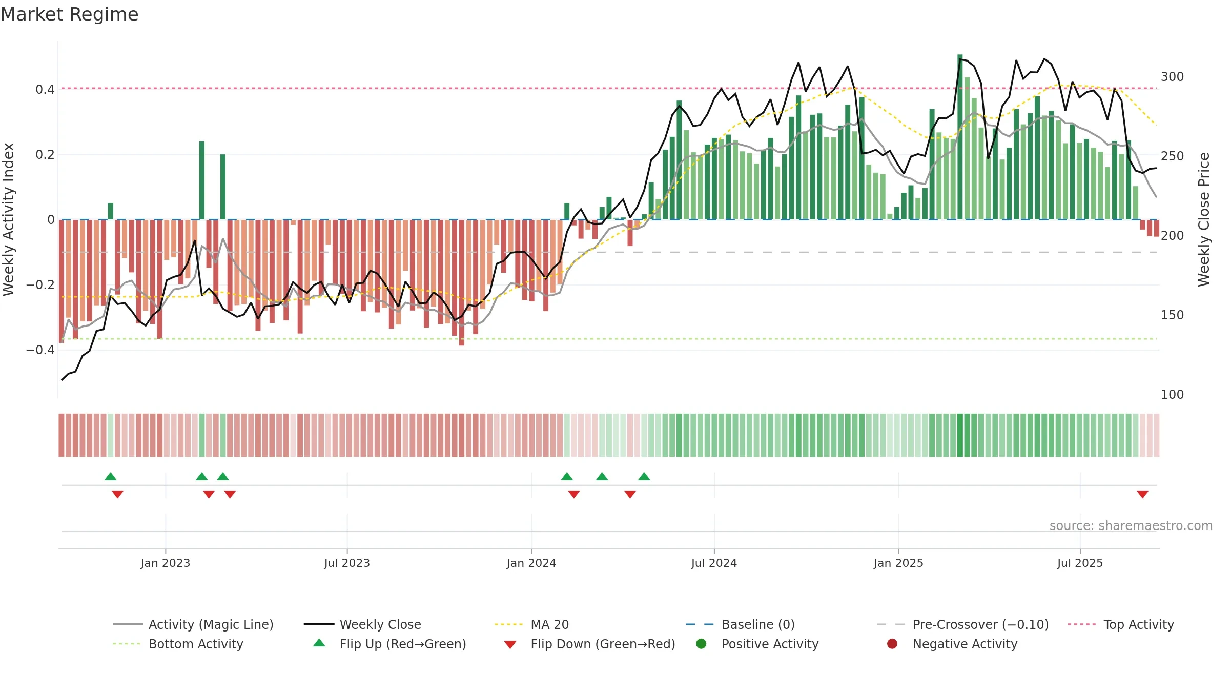 ROCK-B weekly Market Snapshot chart, closing 2025-09-15.