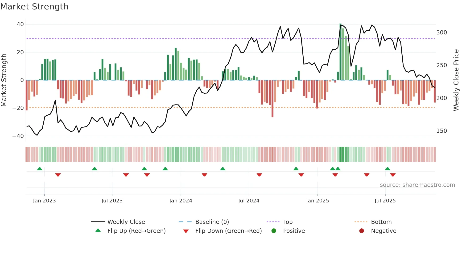 ROCK-B weekly Market Strength chart