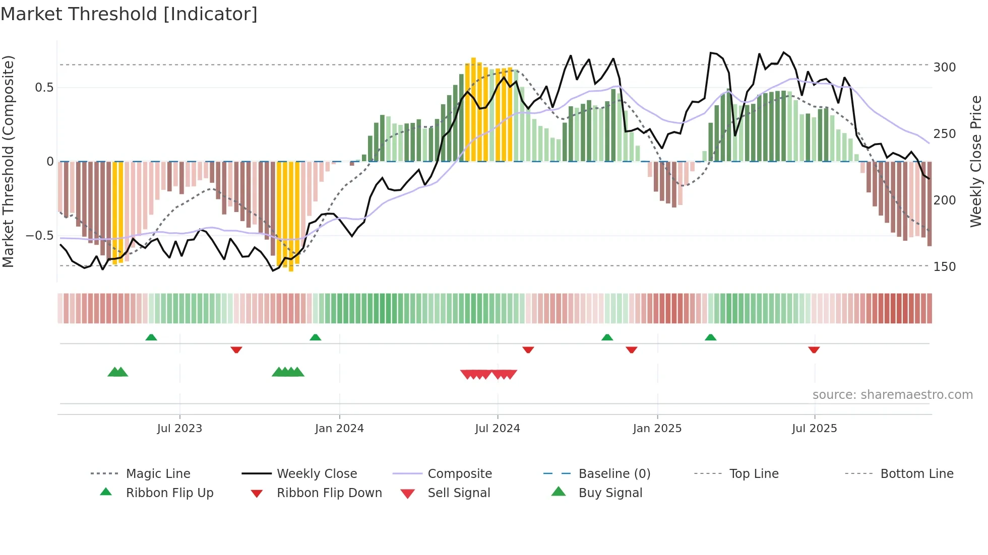 ROCK-B weekly Market Threshold chart