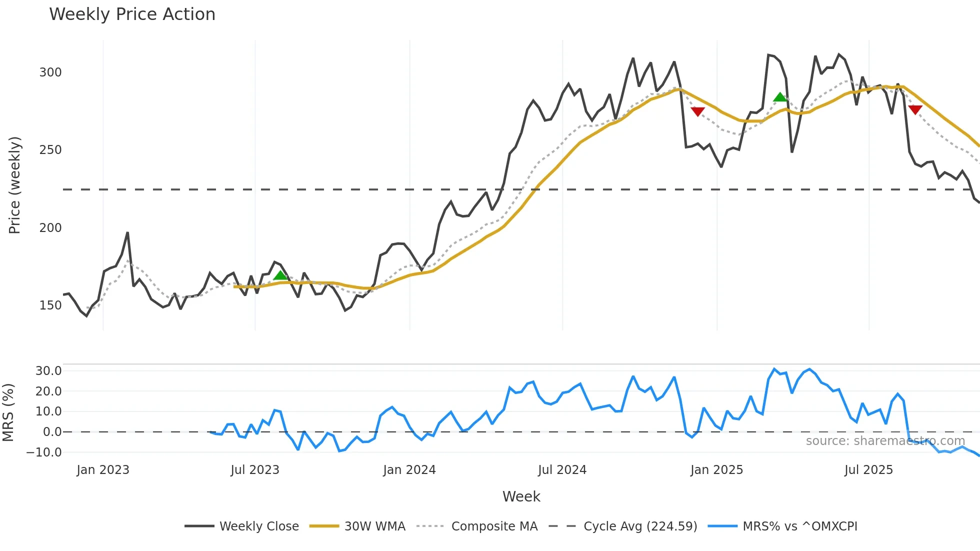 ROCK-B weekly Price Action chart, closing 2025-11-10