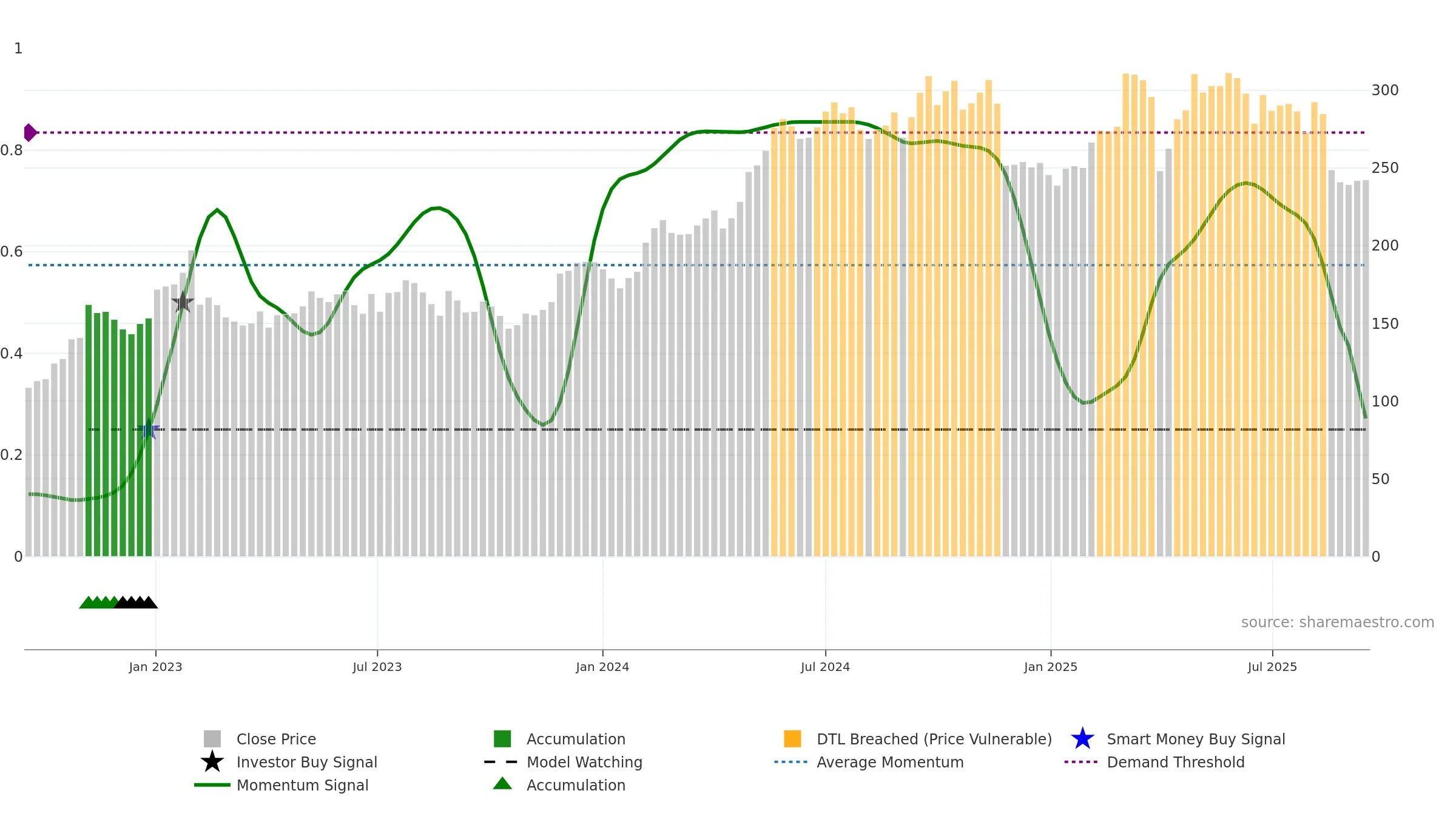 ROCK-B weekly Smart Money chart, closing 2025-09-15.