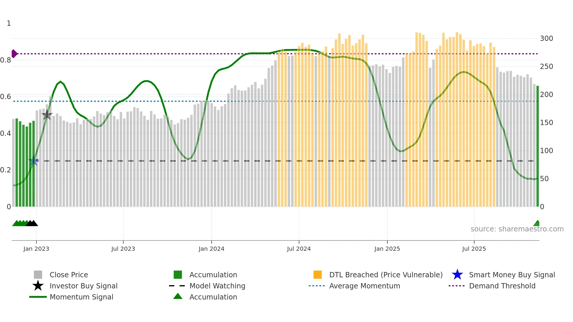 ROCK-B weekly Smart Money chart