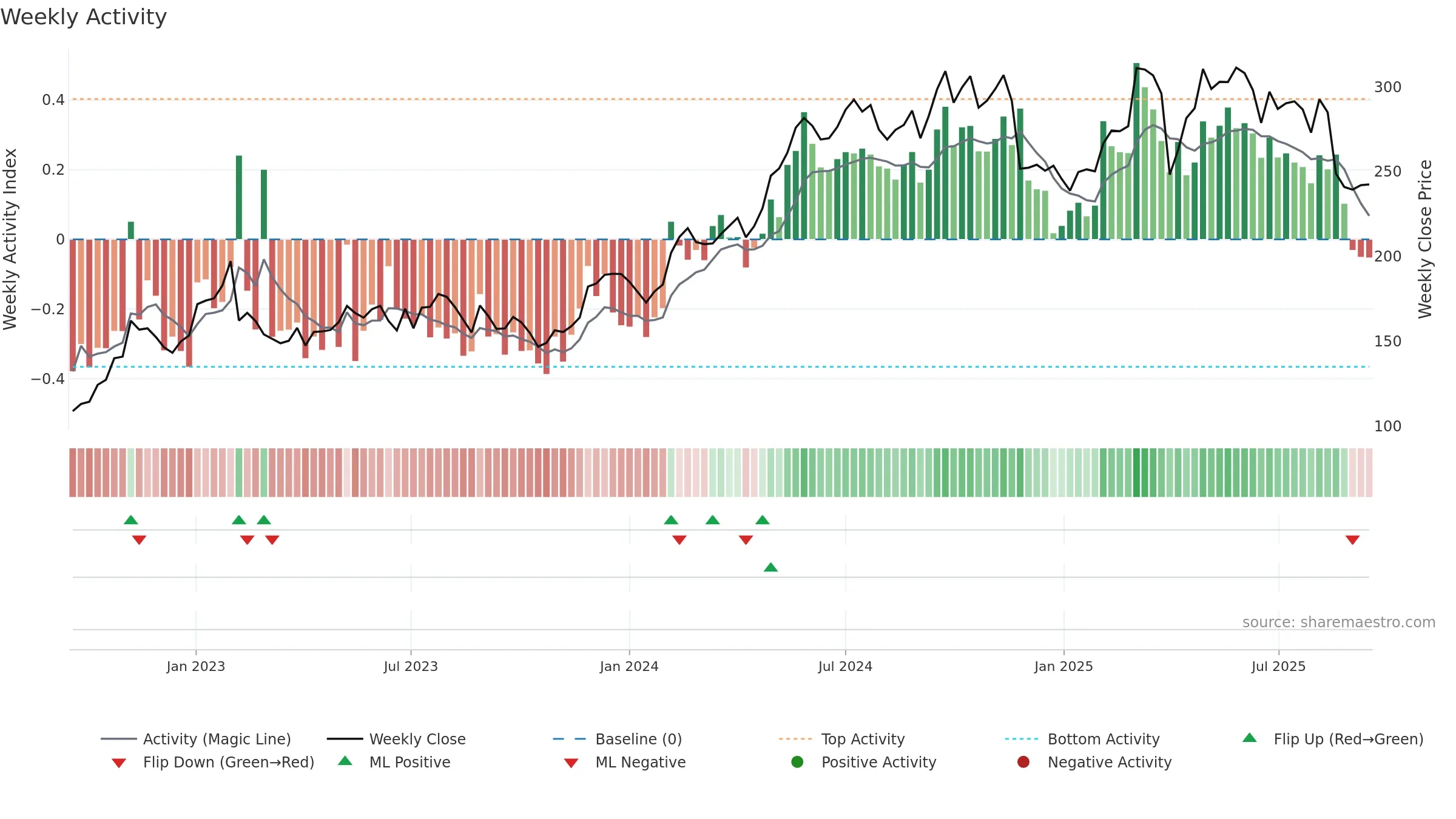 ROCK-B weekly Activity chart, closing 2025-09-15.