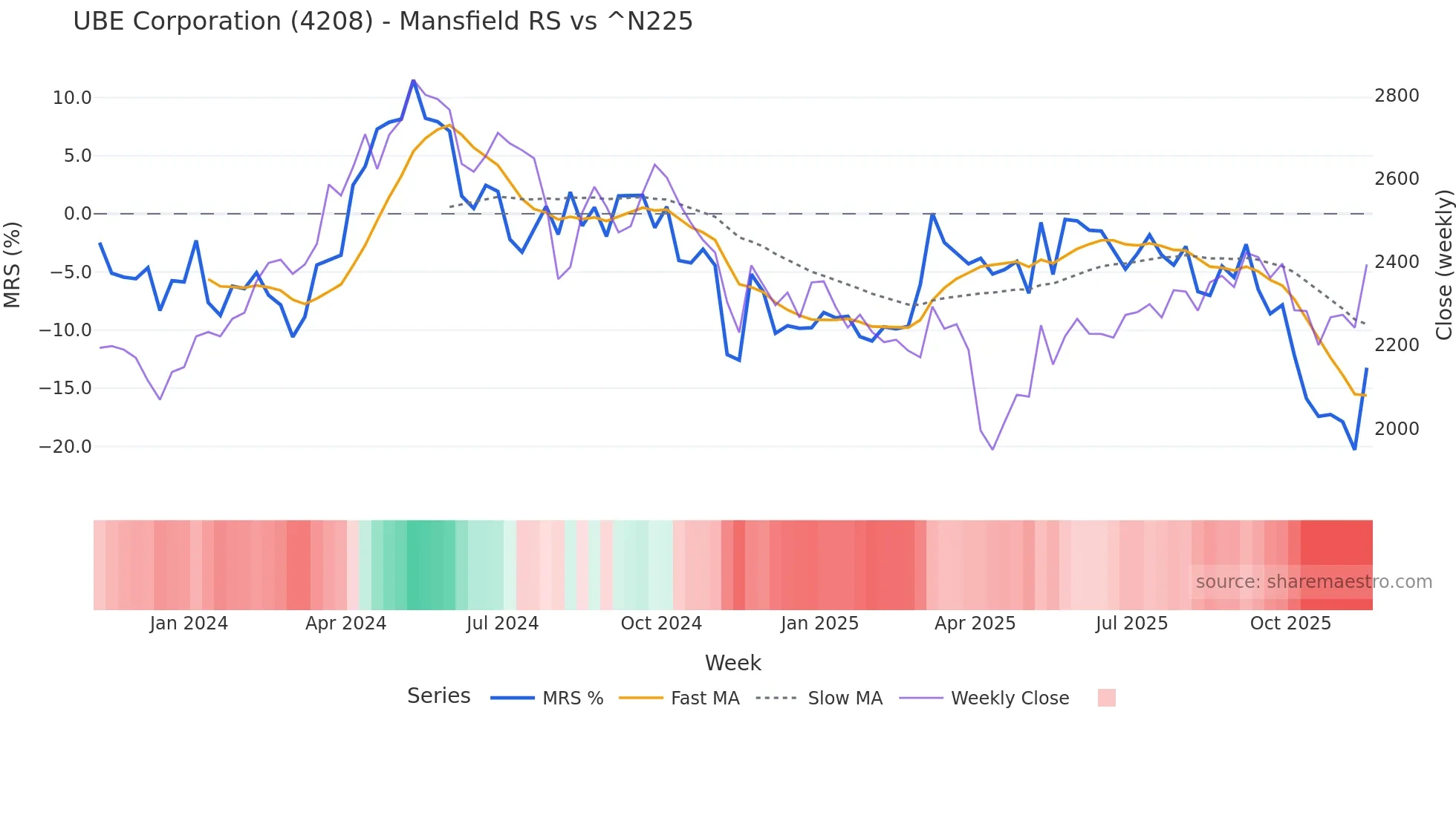 4208 Mansfield Relative Strength chart