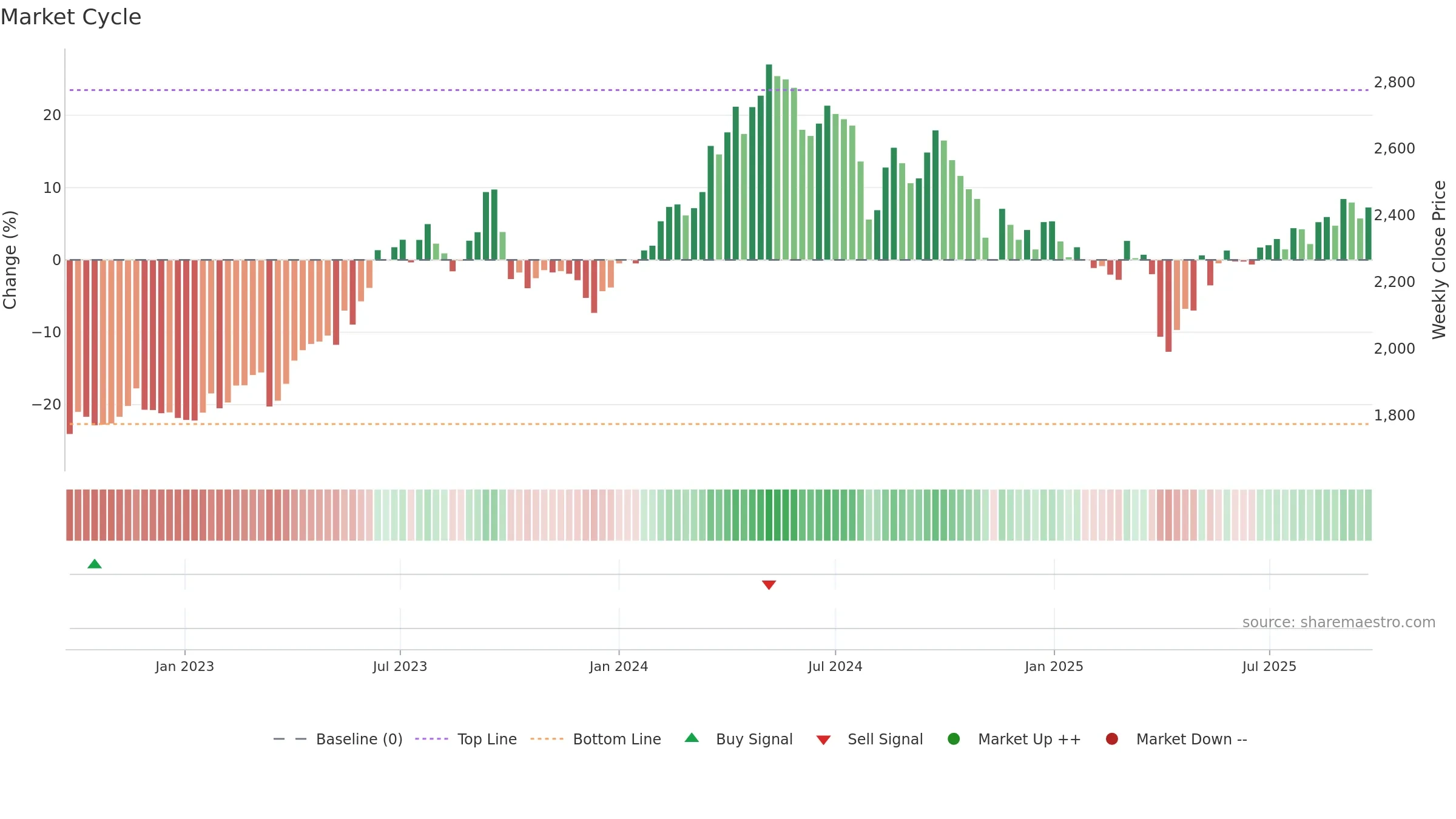 4208 weekly Market Cycle chart, closing 2025-09-22.