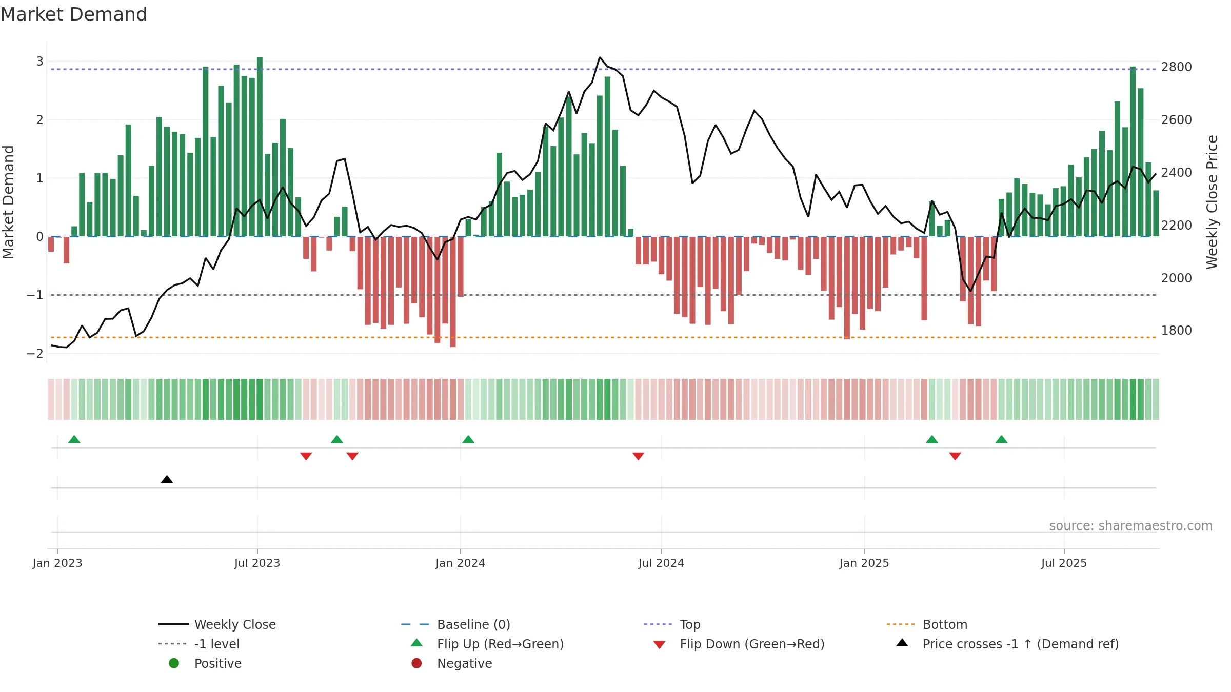 4208 weekly Market Demand chart, closing 2025-09-22.