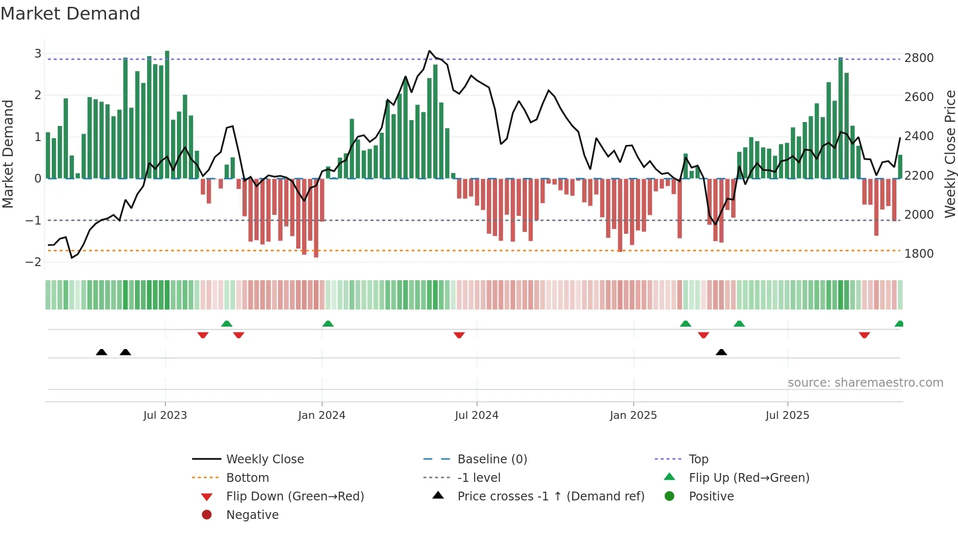 4208 weekly Market Demand chart