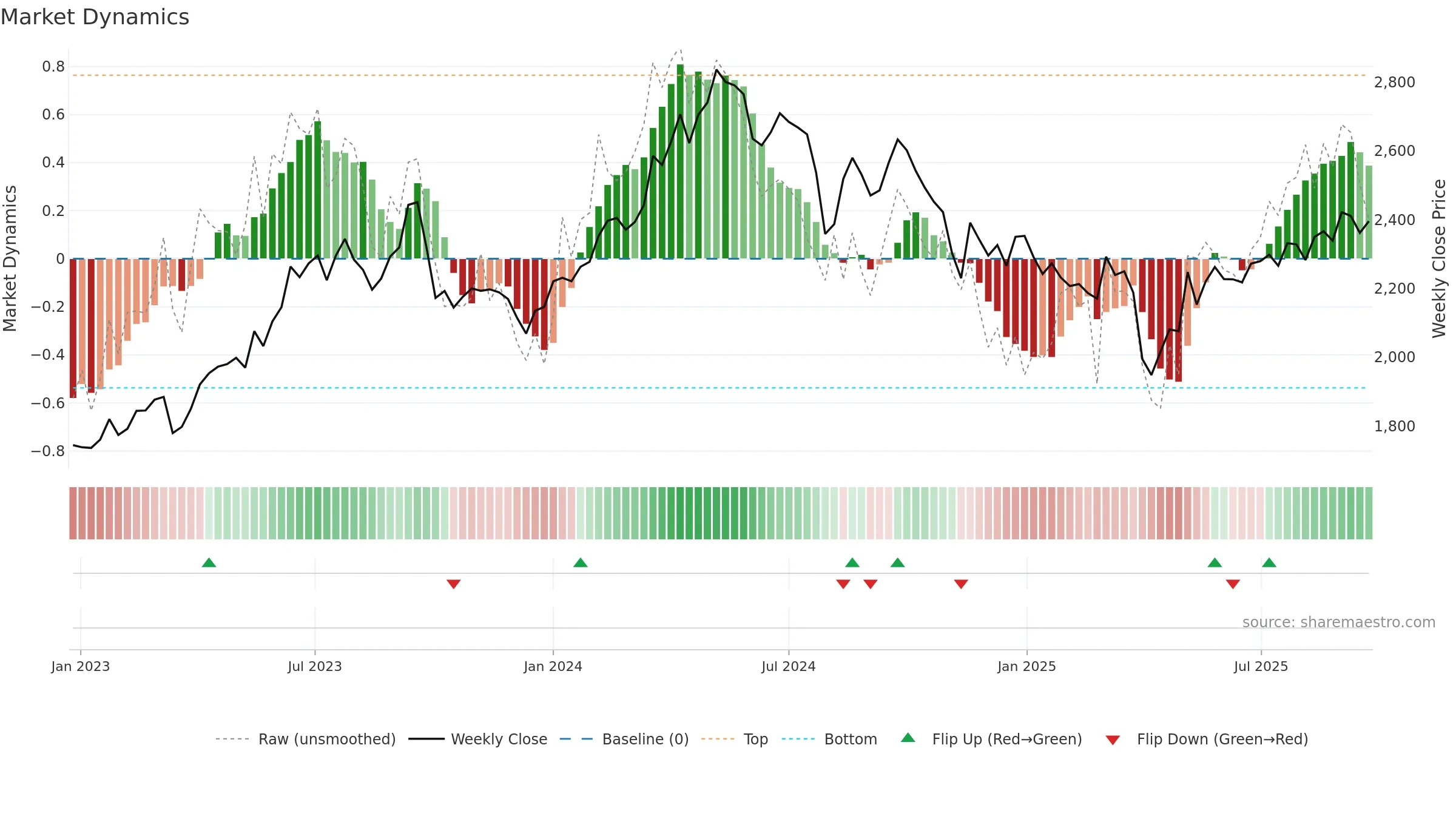 4208 weekly Market Dynamics chart, closing 2025-09-22.